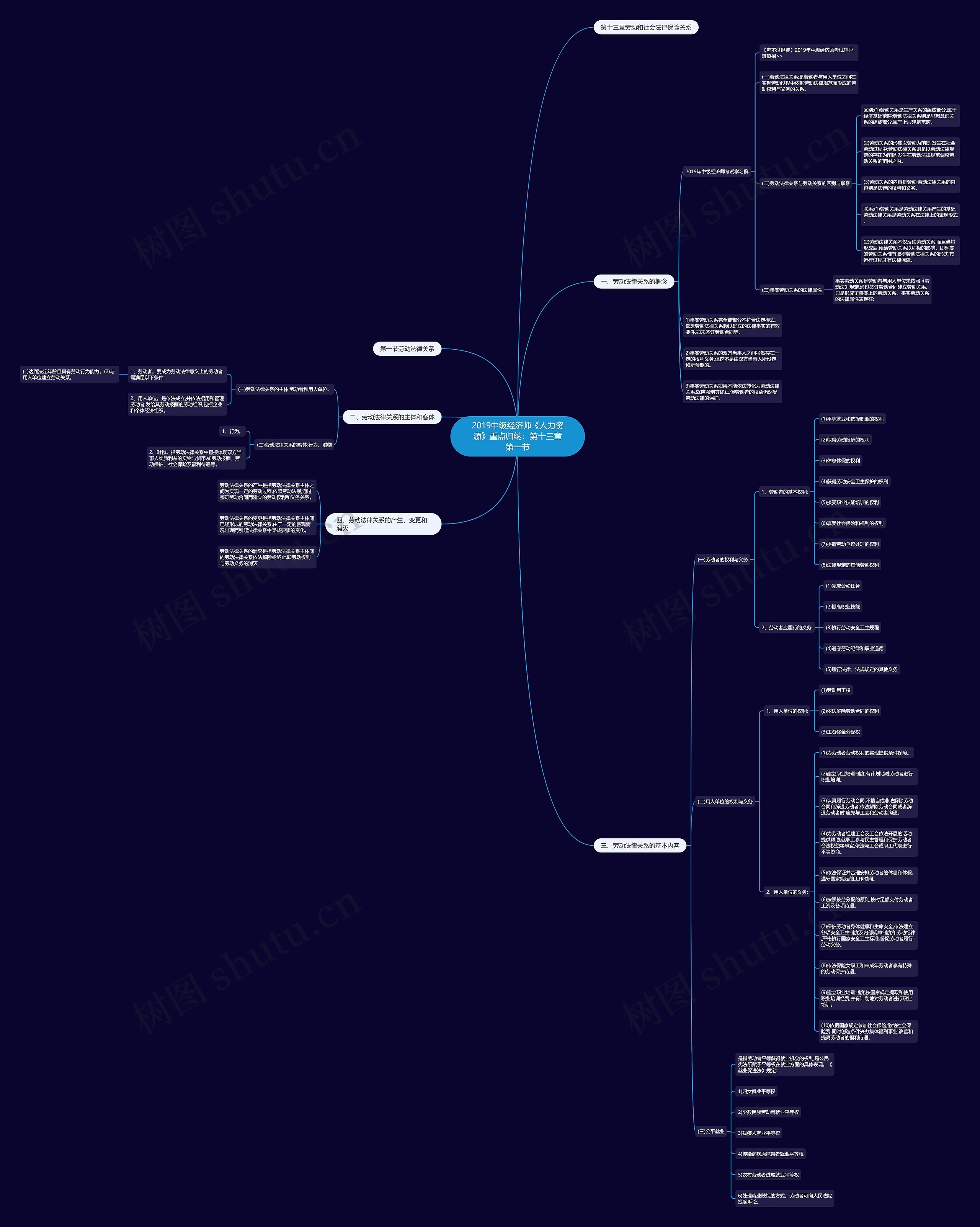 2019中级经济师《人力资源》重点归纳：第十三章第一节思维导图