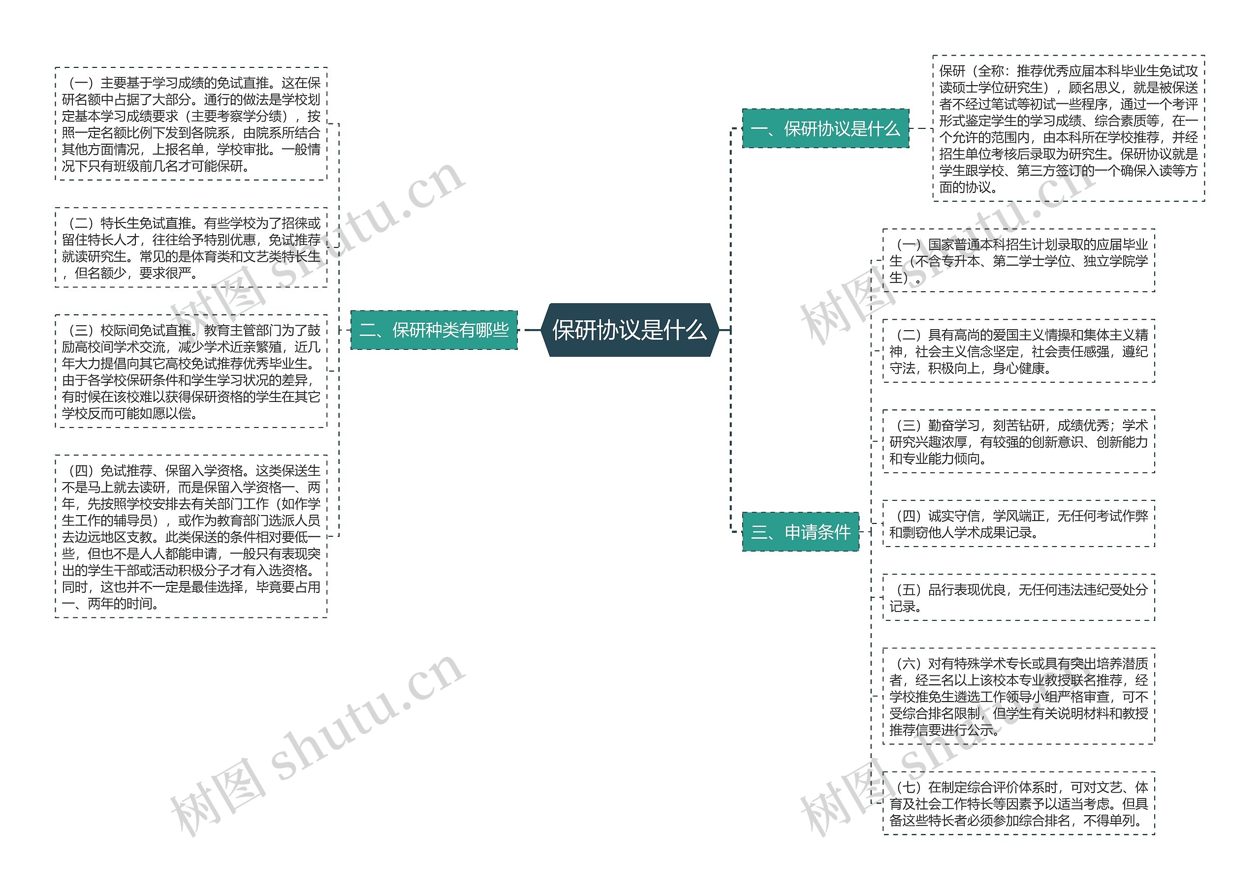 保研协议是什么思维导图