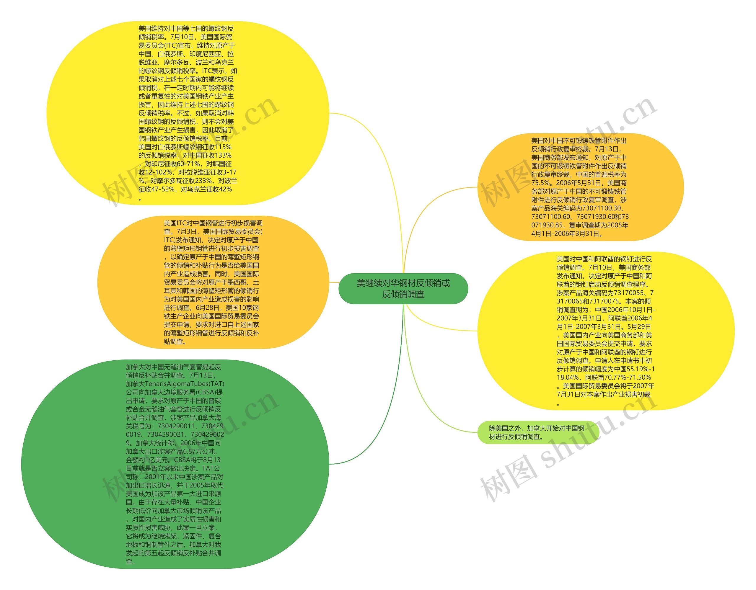 美继续对华钢材反倾销或反倾销调查思维导图