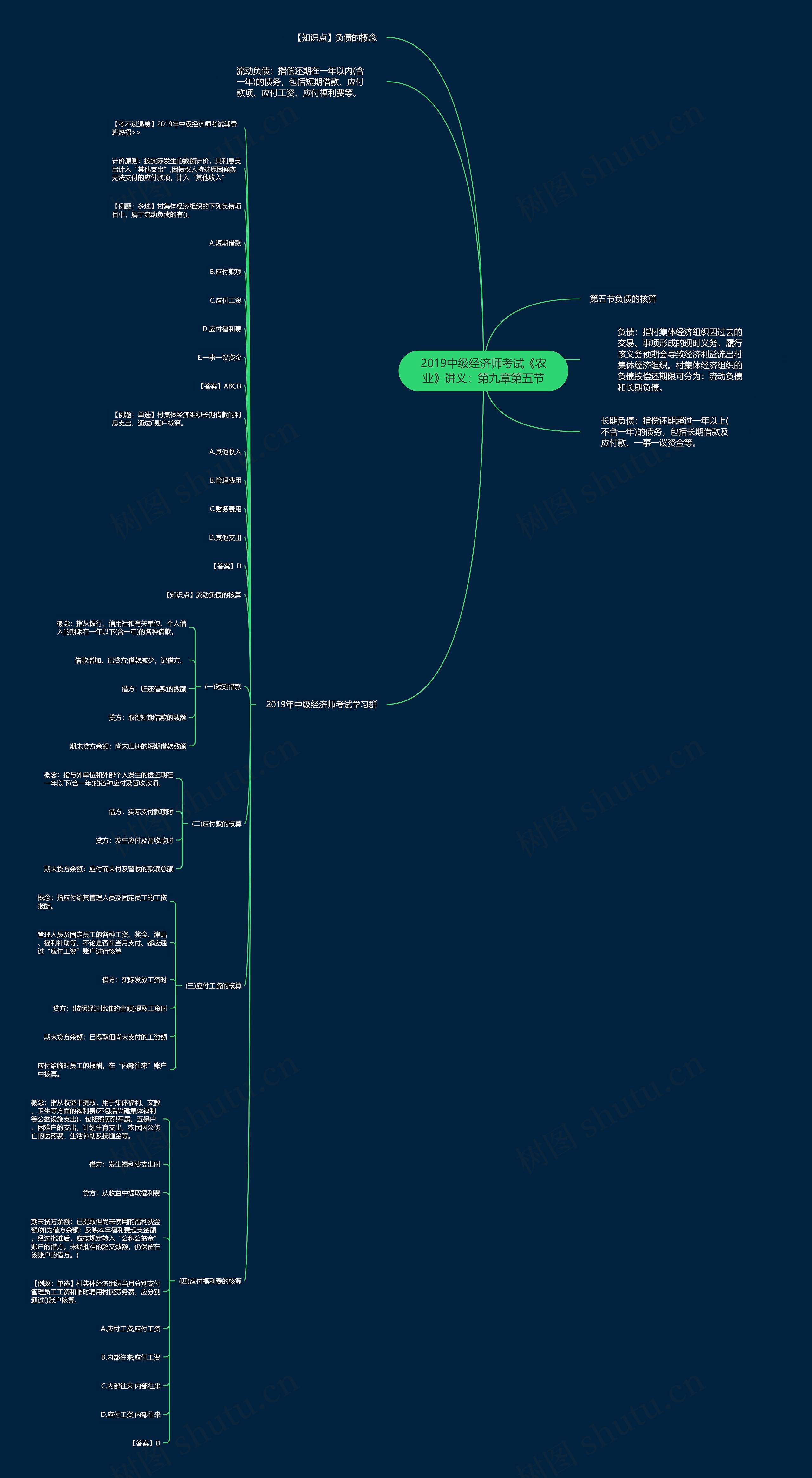 2019中级经济师考试《农业》讲义：第九章第五节思维导图
