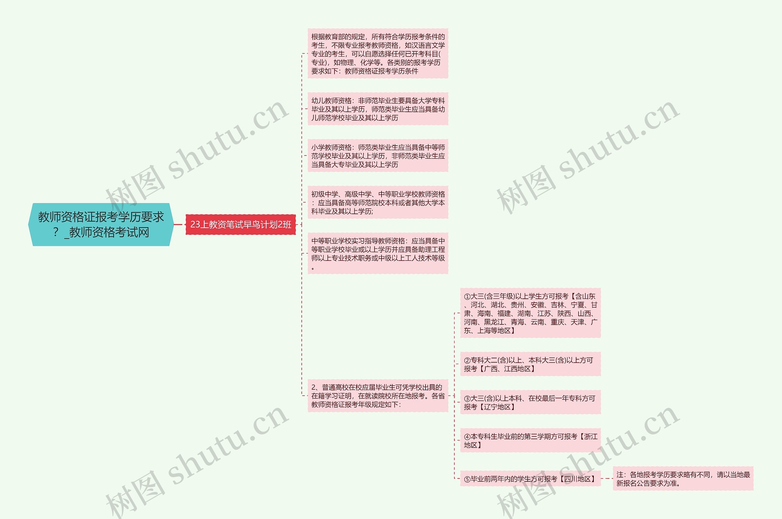 教师资格证报考学历要求？_教师资格考试网思维导图