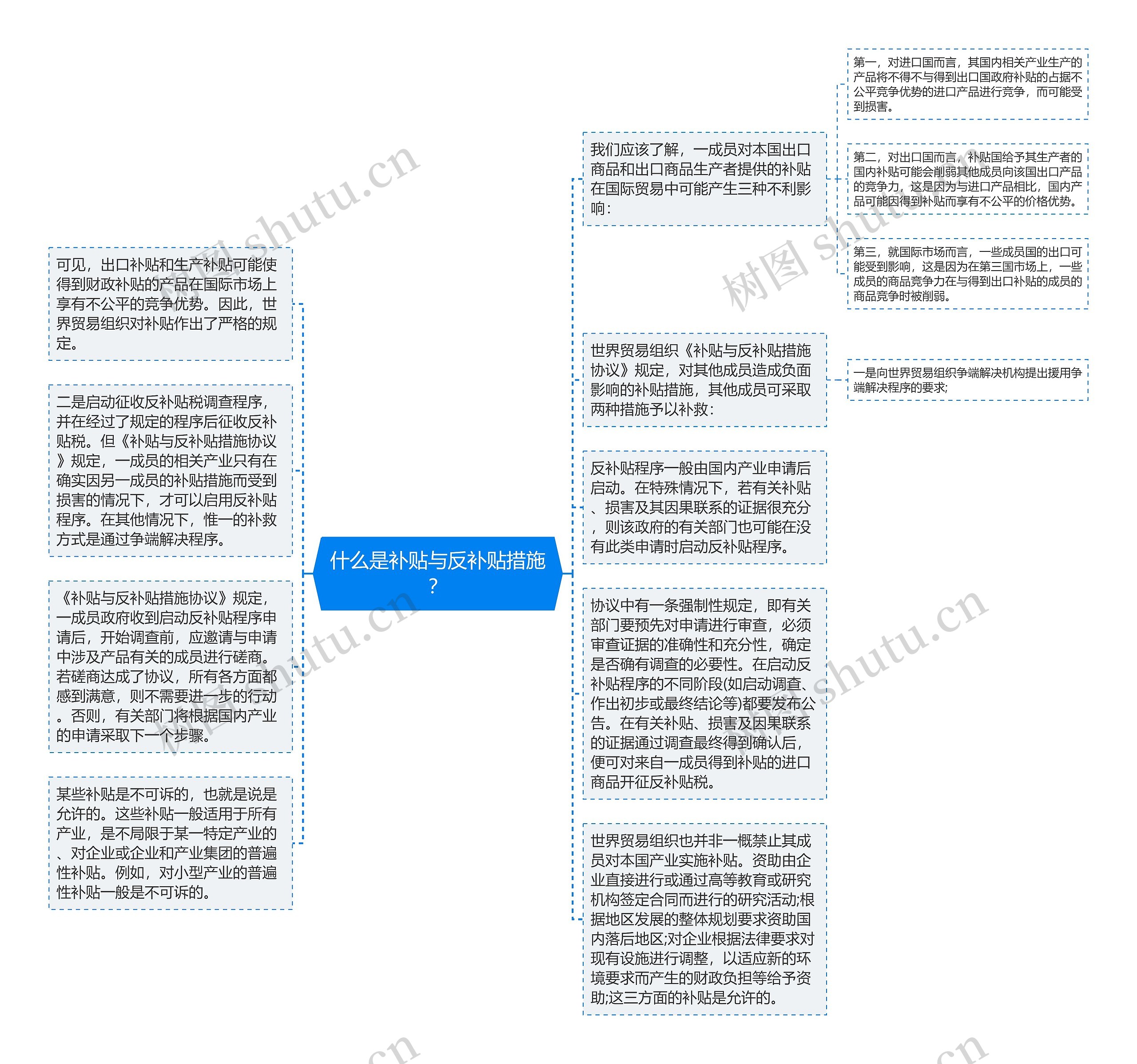 什么是补贴与反补贴措施？思维导图