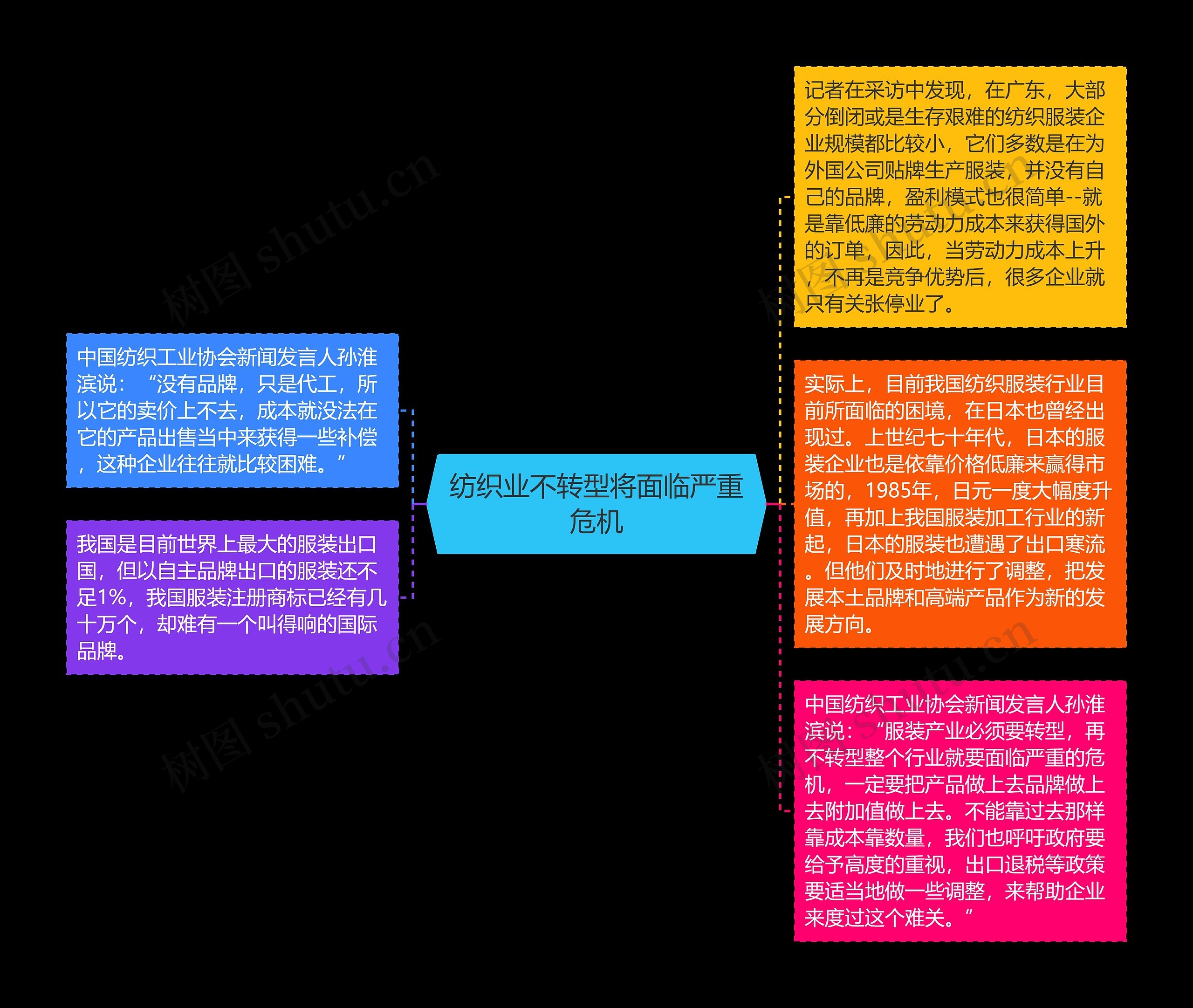 纺织业不转型将面临严重危机思维导图