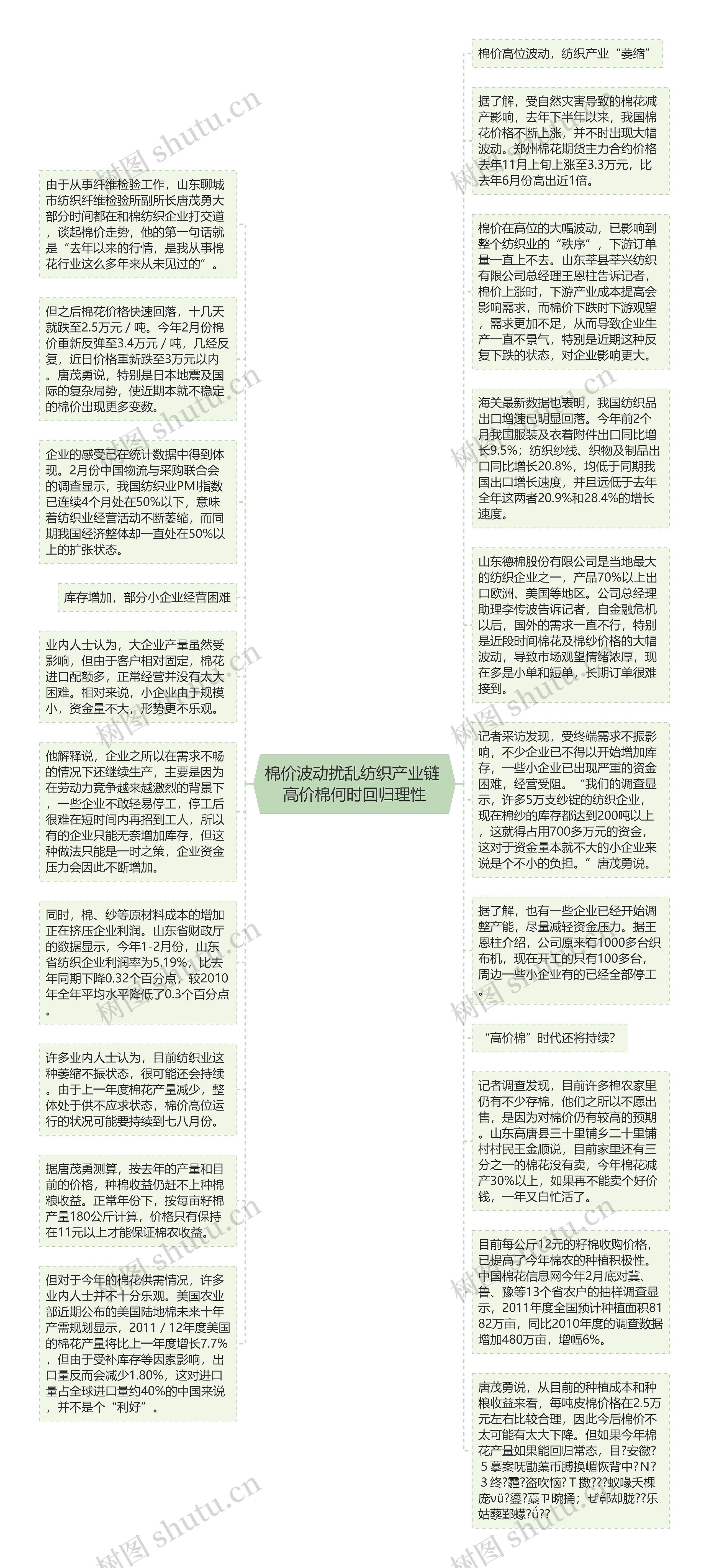 棉价波动扰乱纺织产业链 高价棉何时回归理性思维导图高清图 棉价波动扰乱纺织产业链 高价棉何时回归理性思维导图