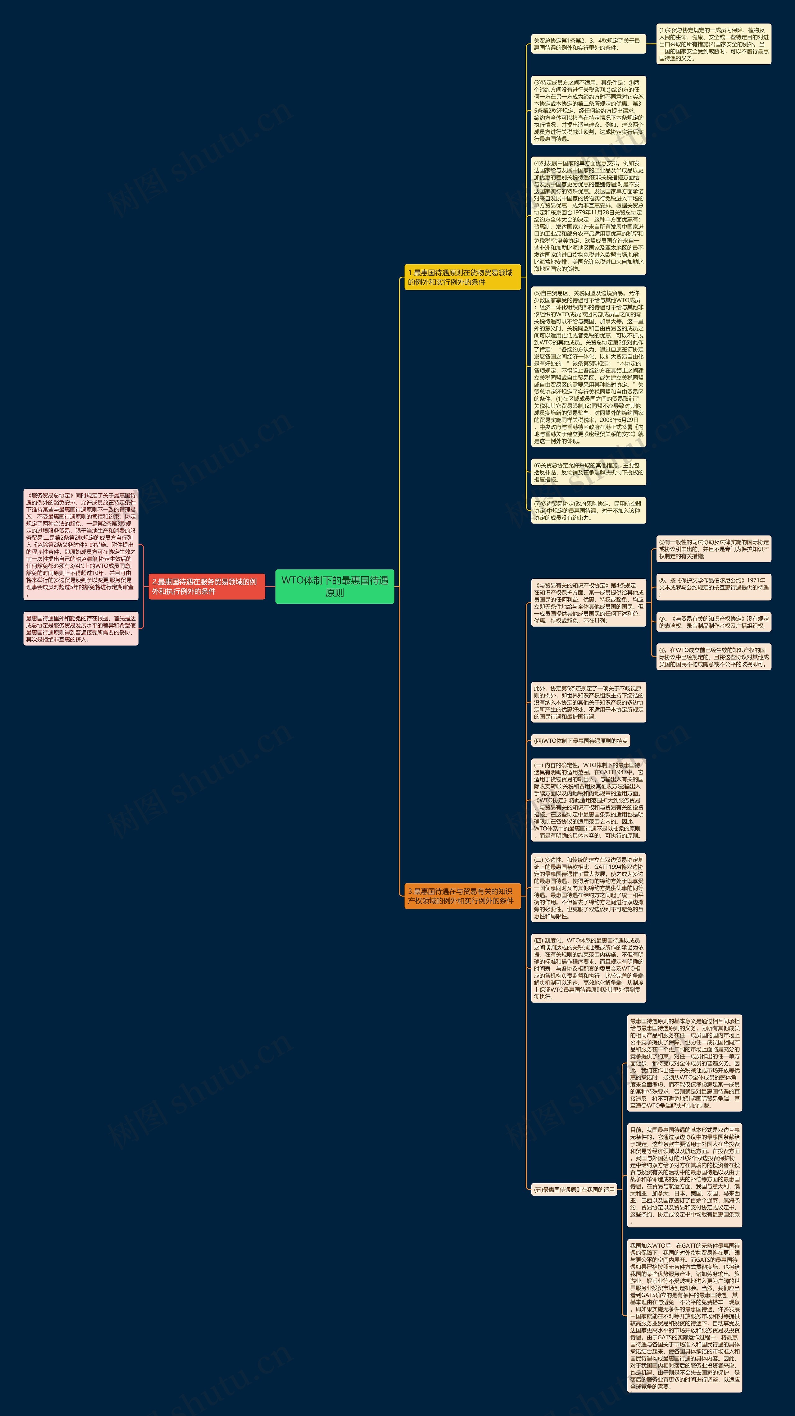 WTO体制下的最惠国待遇原则思维导图