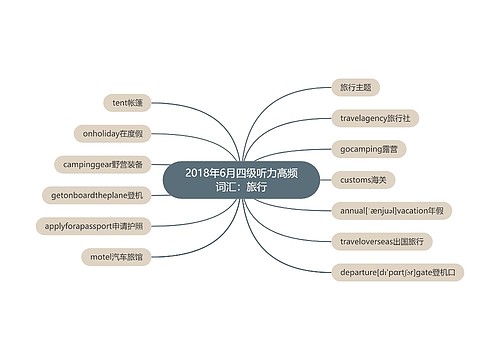 2018年6月四级听力高频词汇：旅行