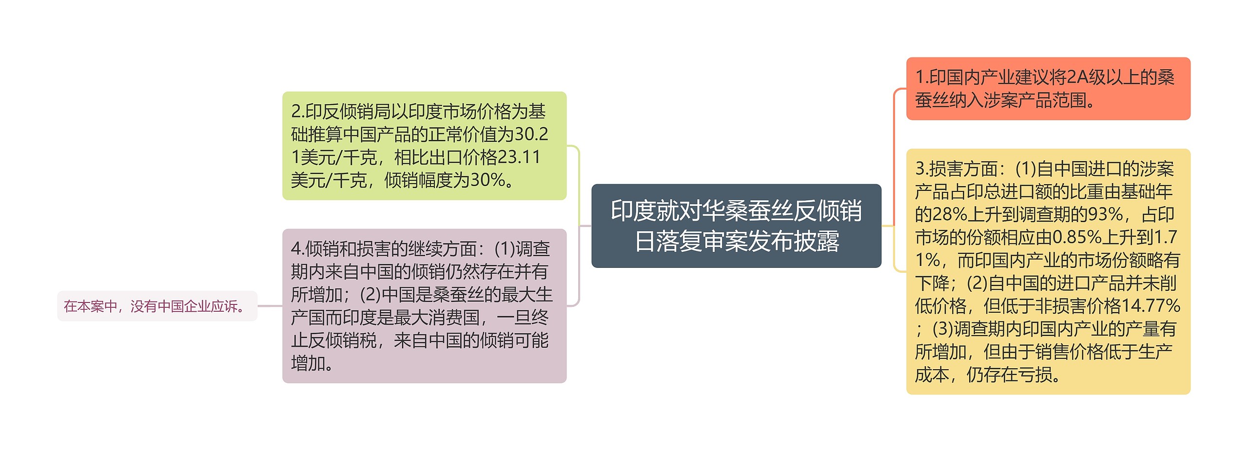 印度就对华桑蚕丝反倾销日落复审案发布披露思维导图