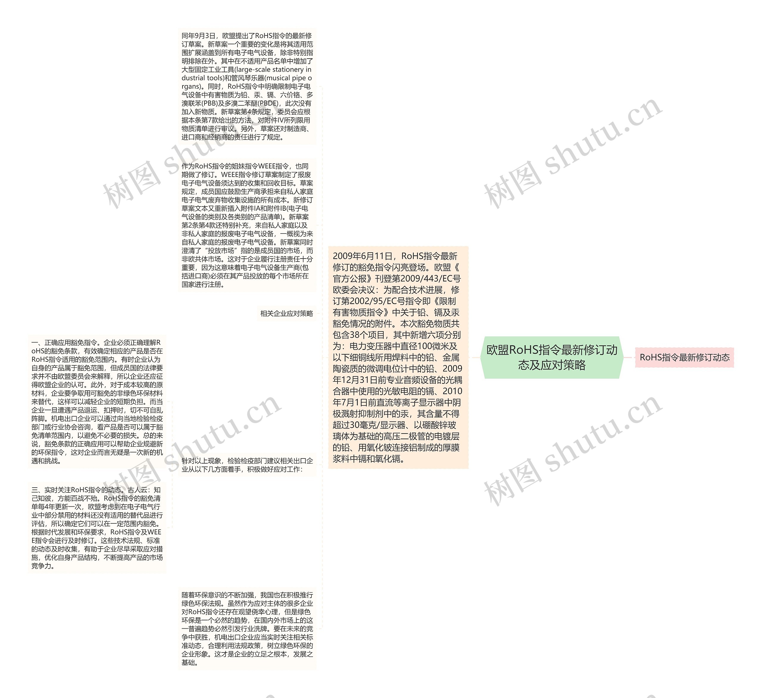 欧盟RoHS指令最新修订动态及应对策略思维导图