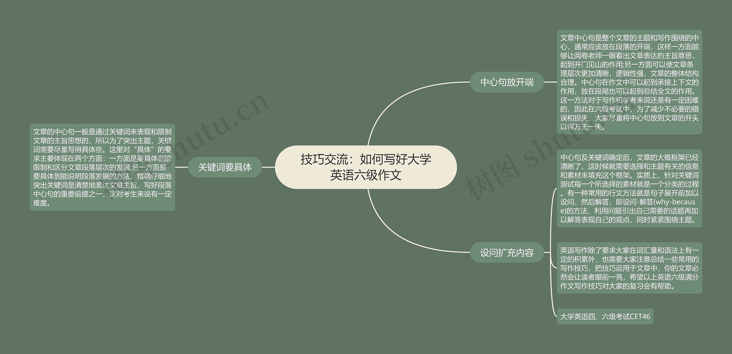 技巧交流：如何写好大学英语六级作文