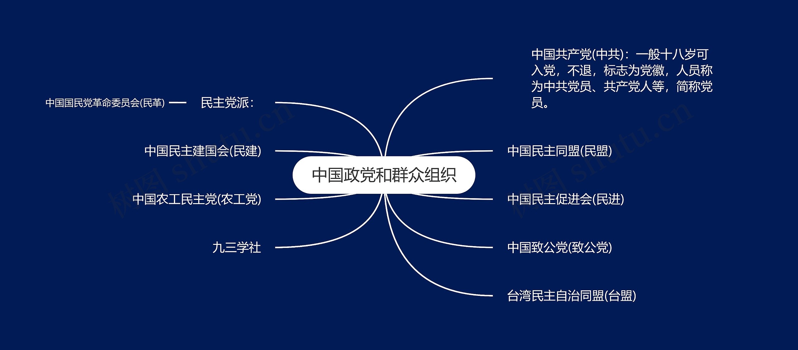 中国政党和群众组织思维导图