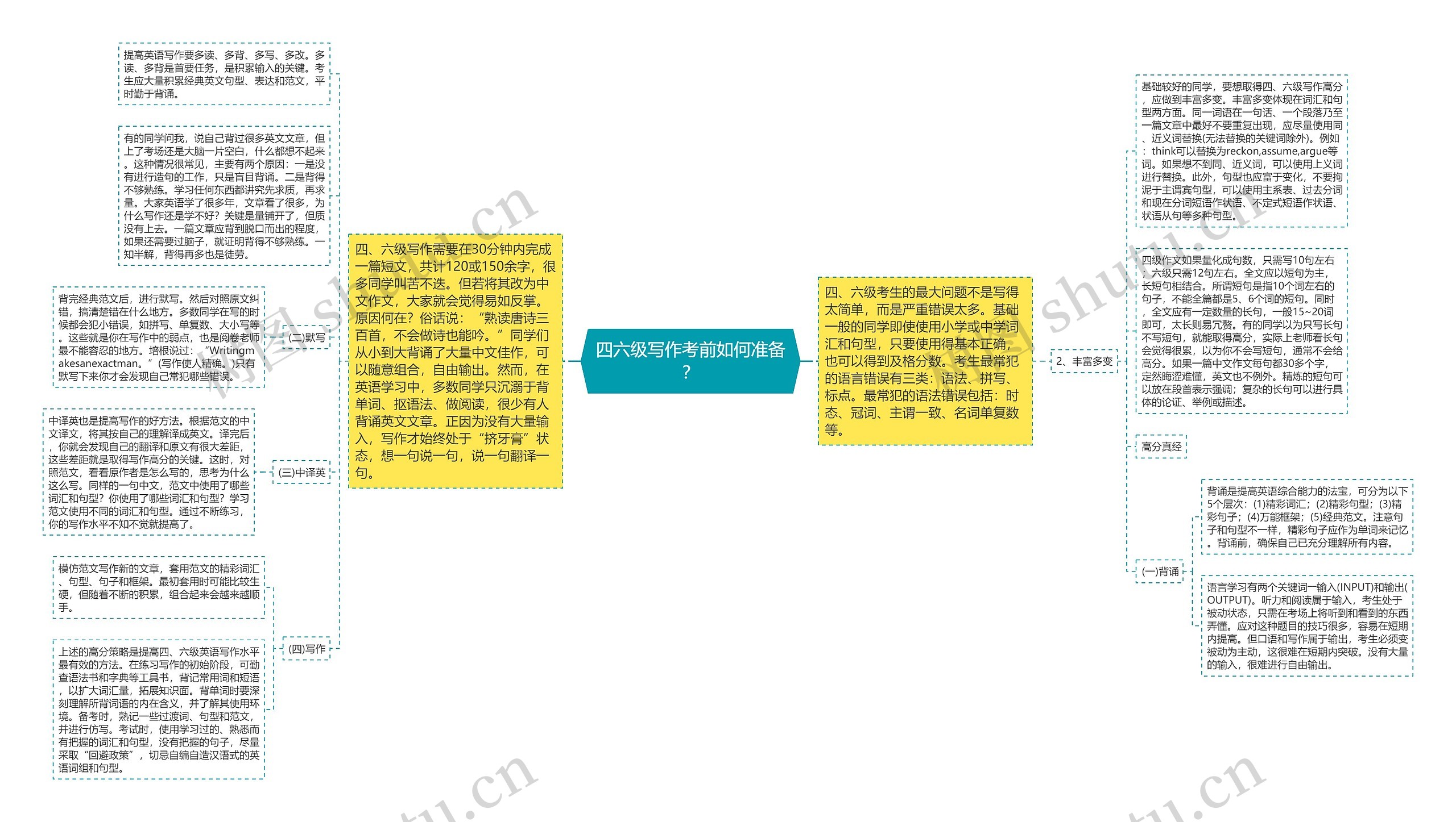 四六级写作考前如何准备？思维导图