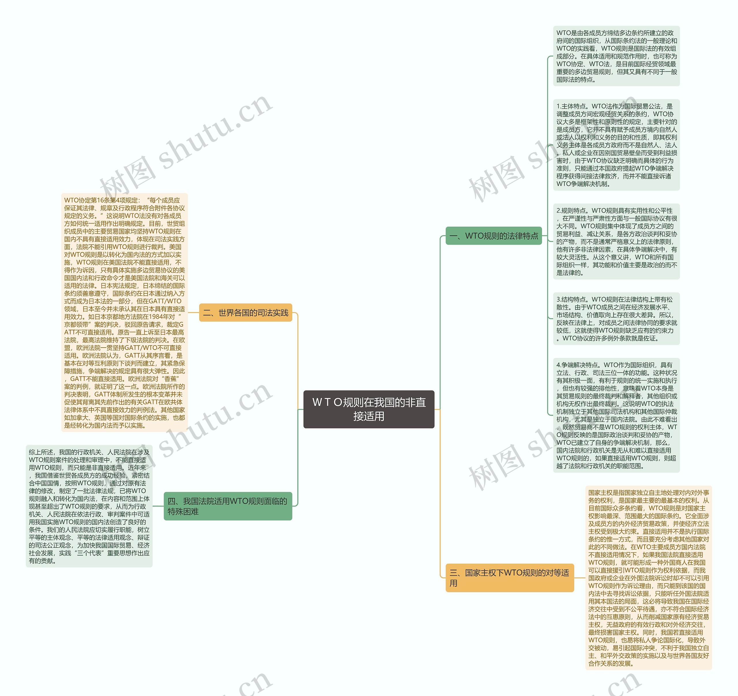ＷＴＯ规则在我国的非直接适用思维导图