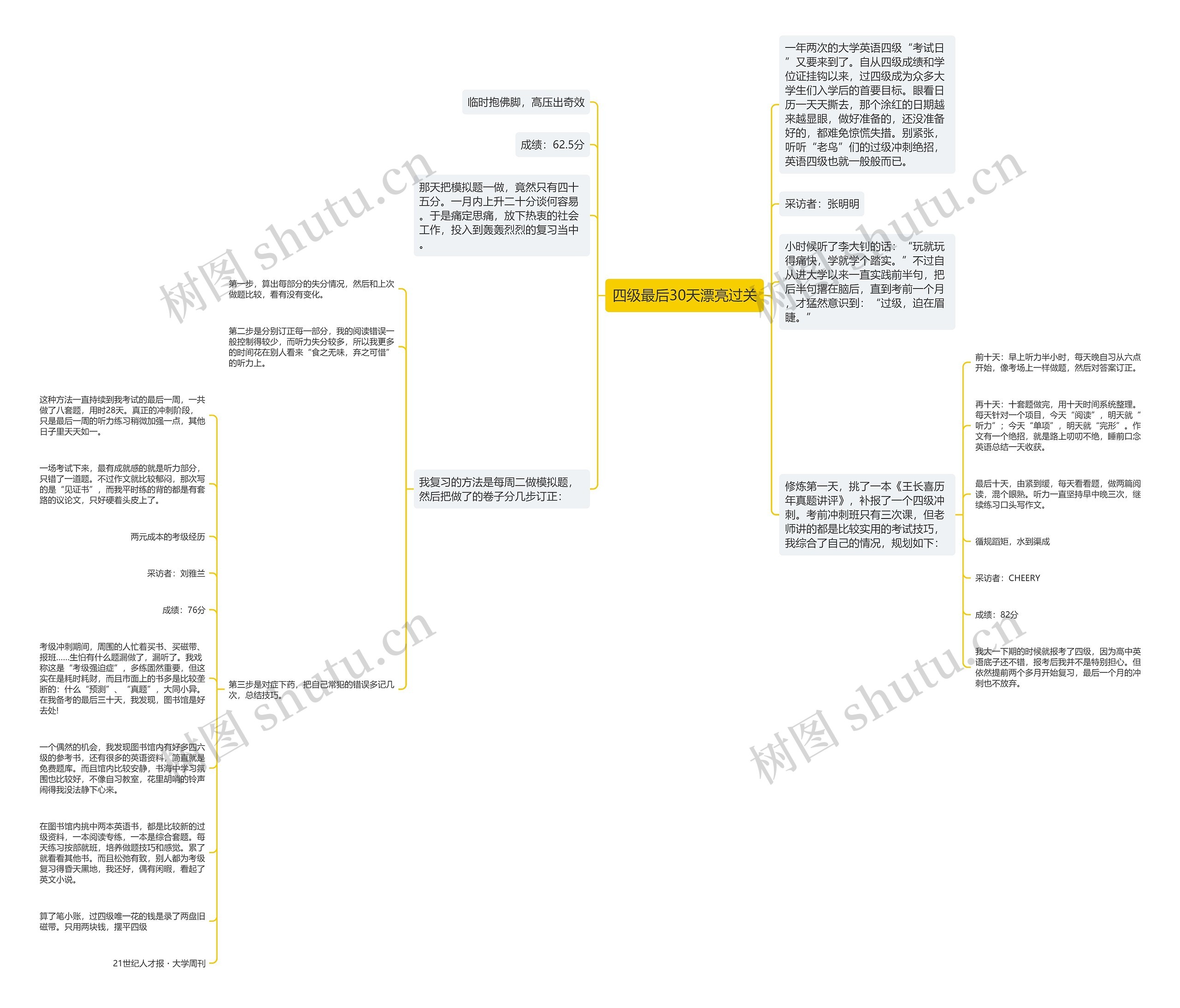 四级最后30天漂亮过关思维导图