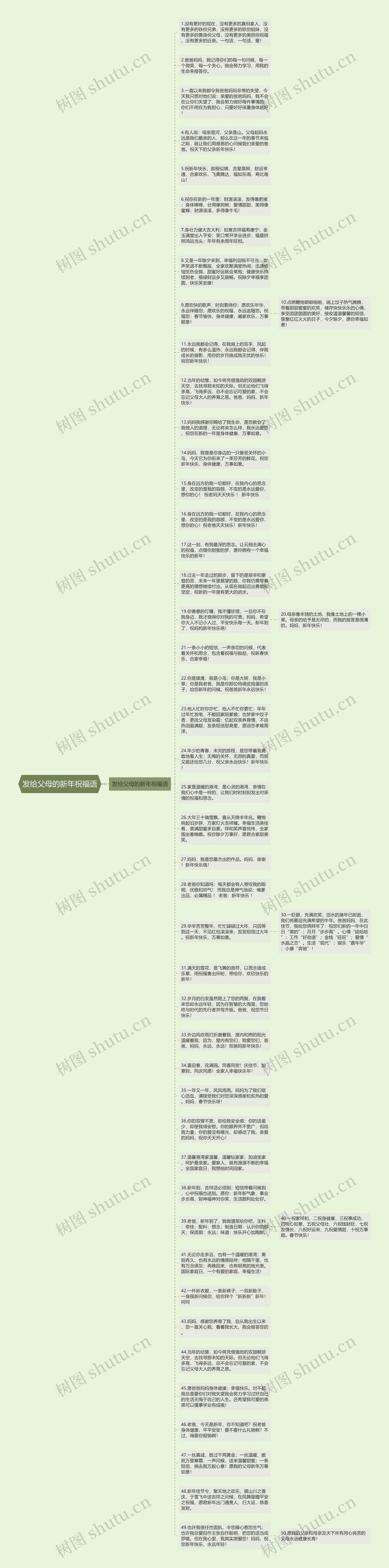 发给父母的新年祝福语思维导图