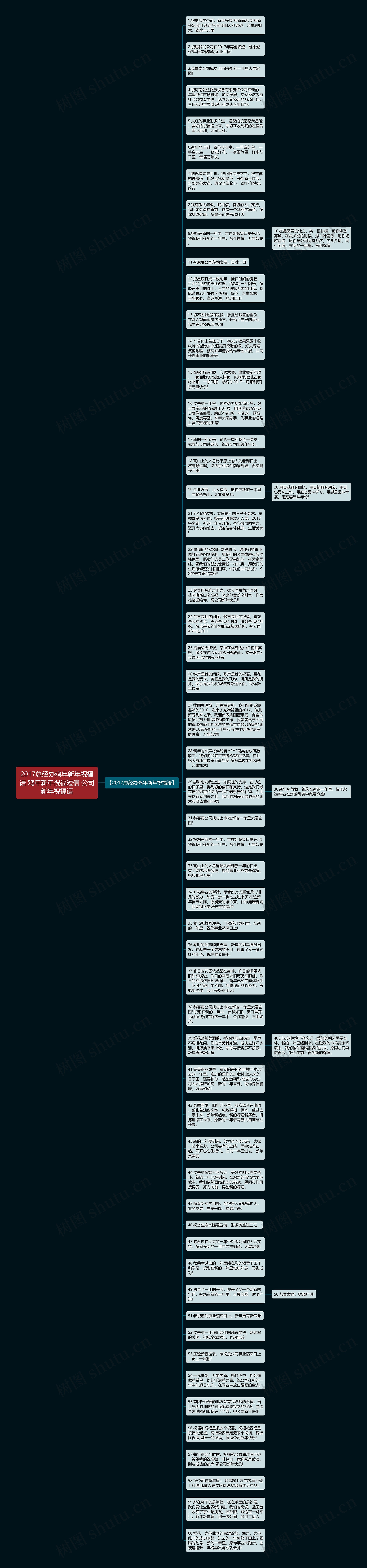 2017总经办鸡年新年祝福语 鸡年新年祝福短信 公司新年祝福语思维导图