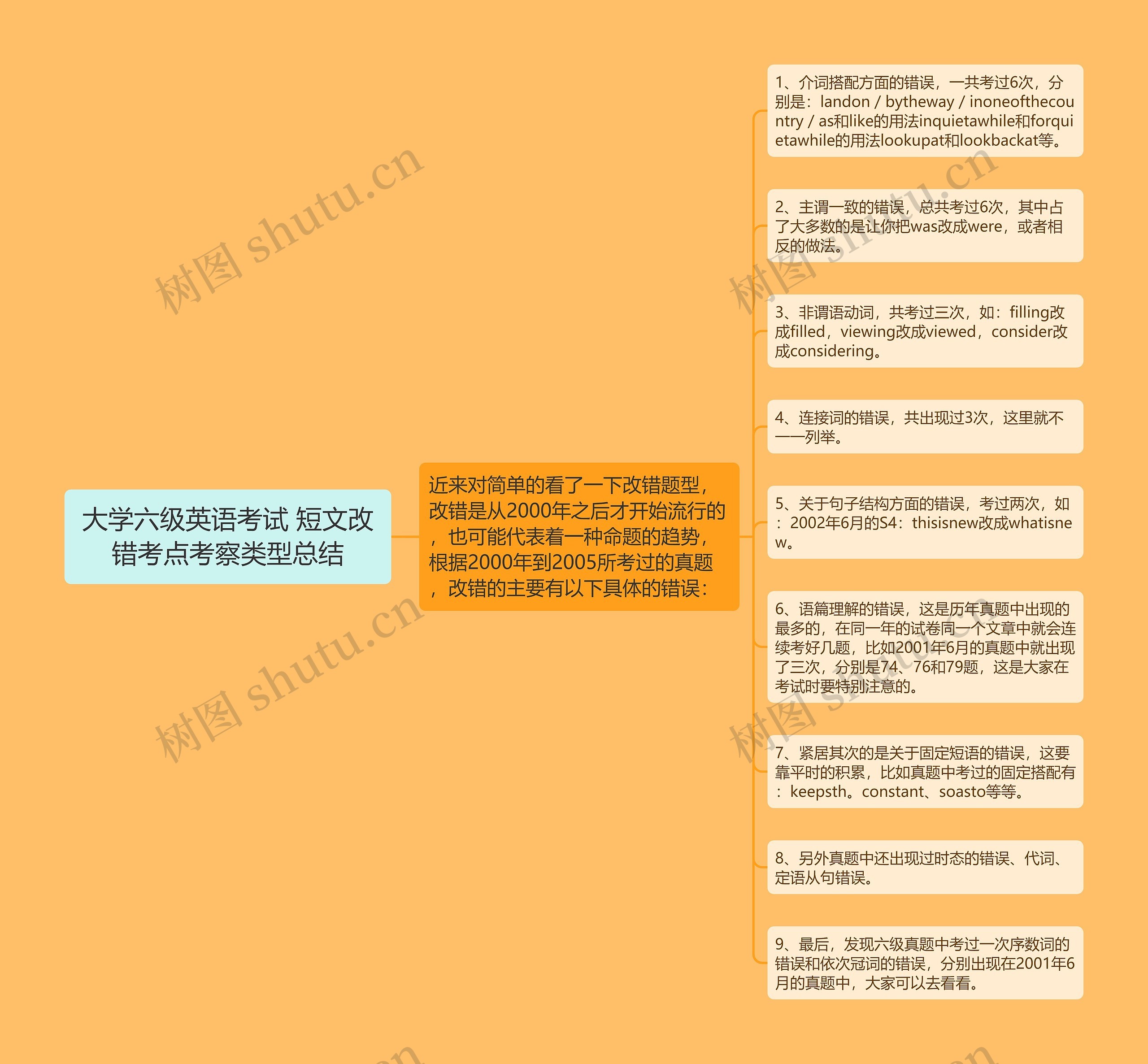 大学六级英语考试 短文改错考点考察类型总结