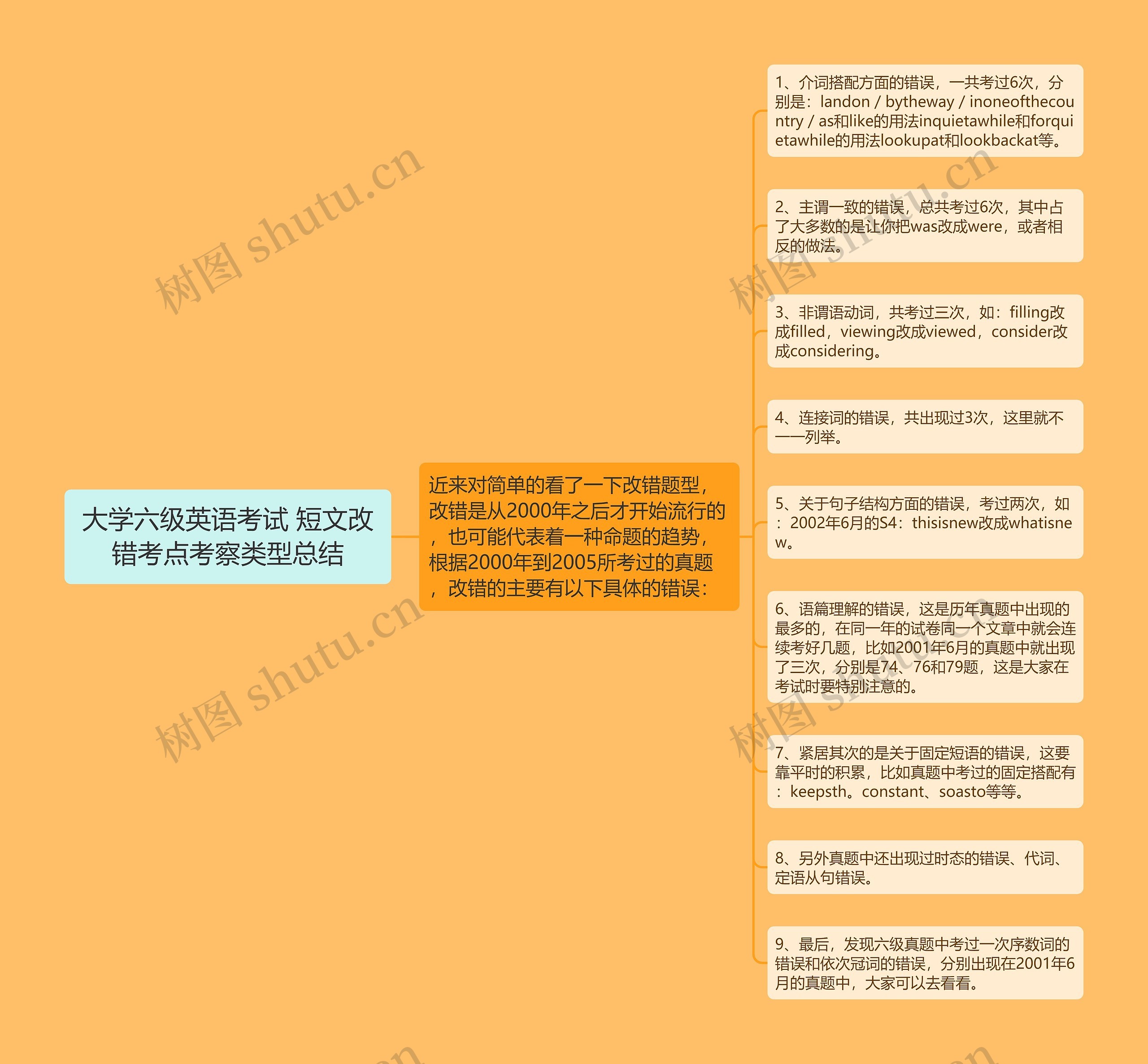 大学六级英语考试 短文改错考点考察类型总结思维导图