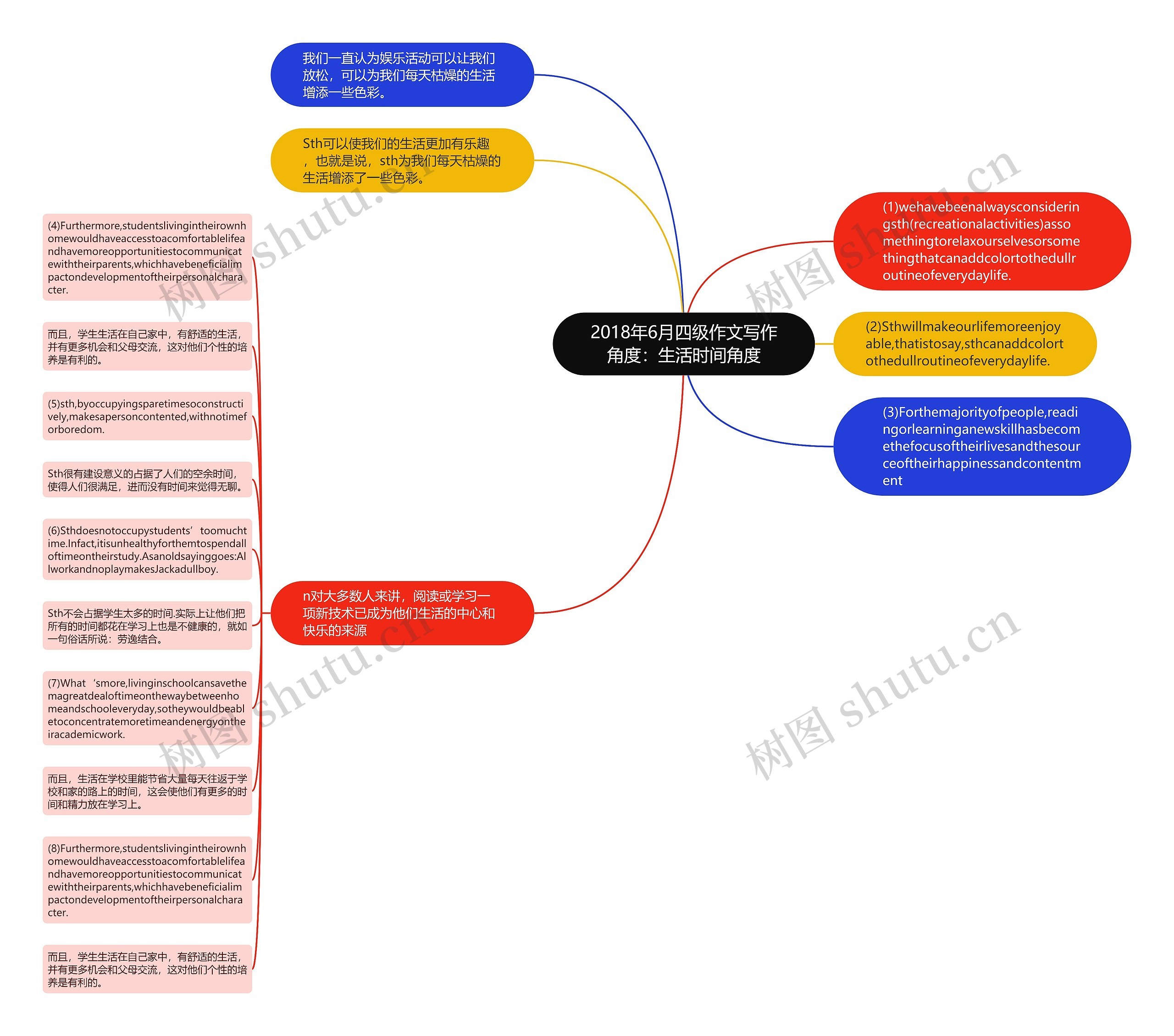 2018年6月四级作文写作角度：生活时间角度思维导图