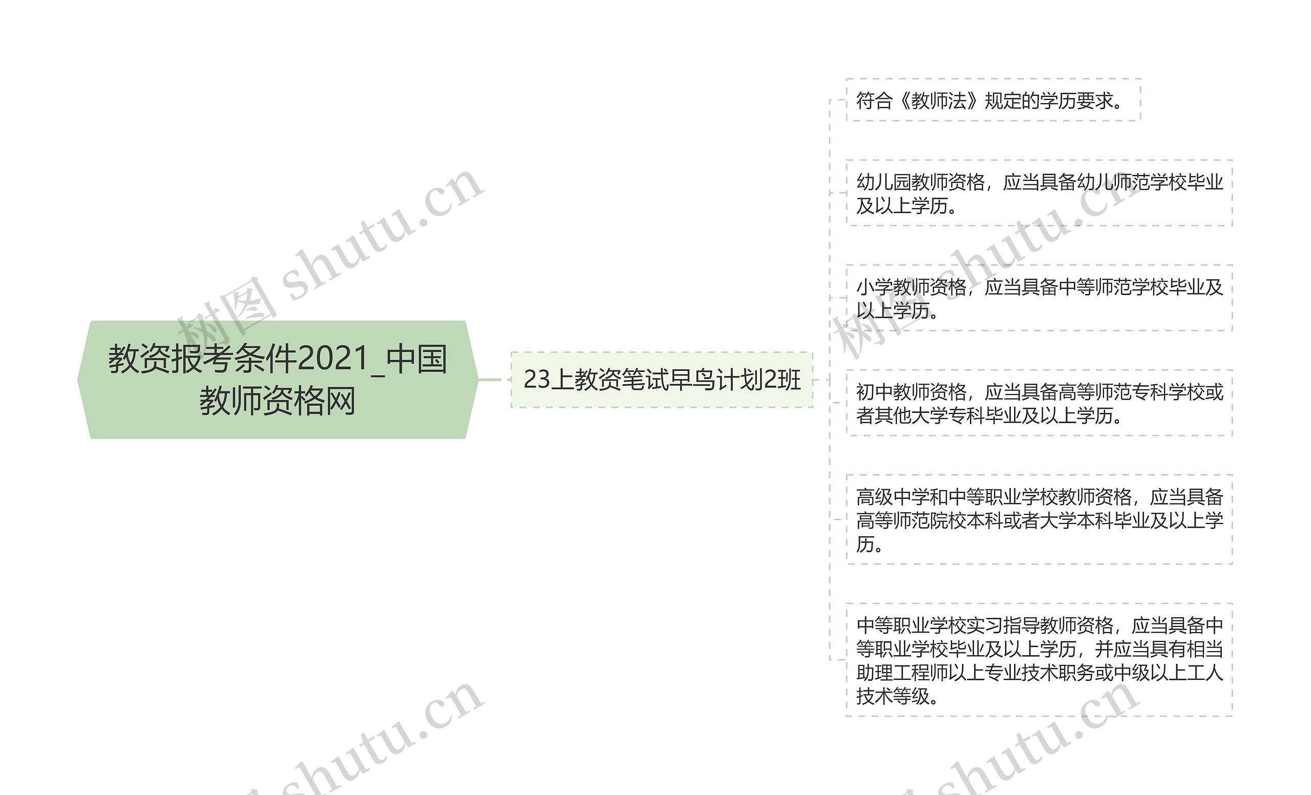 教资报考条件2021_中国教师资格网思维导图