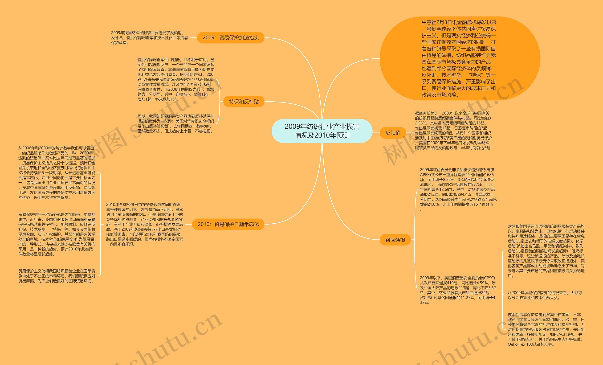 2009年纺织行业产业损害情况及2010年预测思维导图