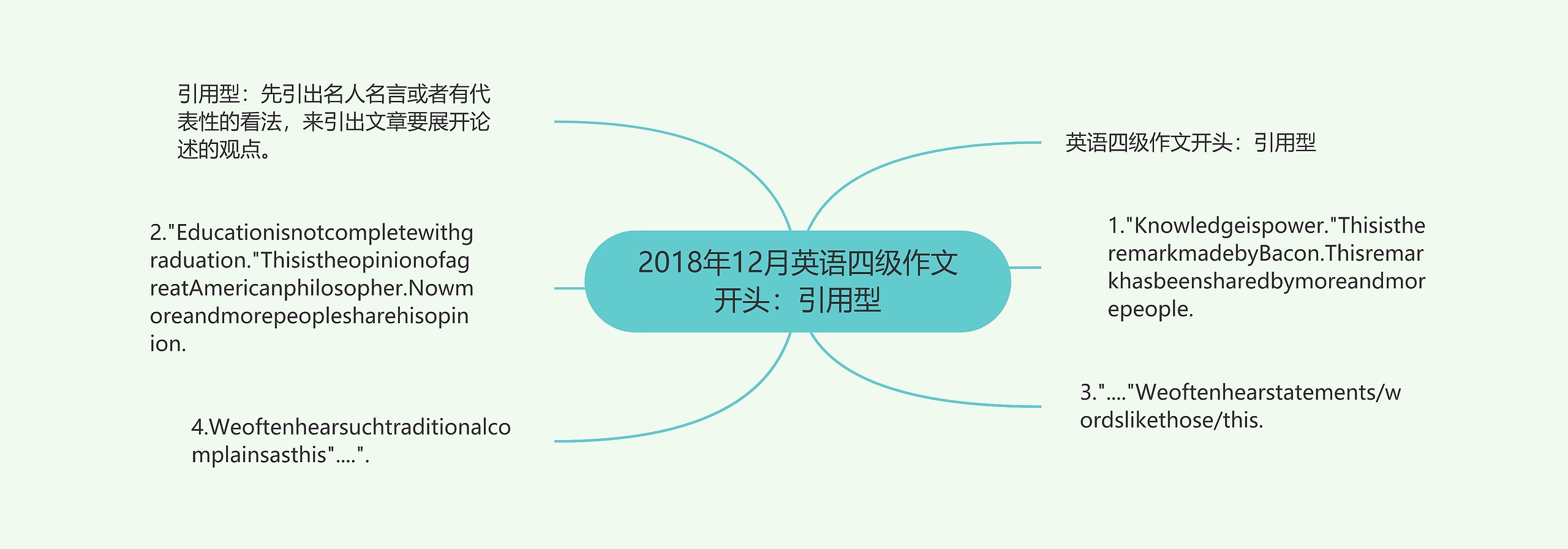 2018年12月英语四级作文开头：引用型