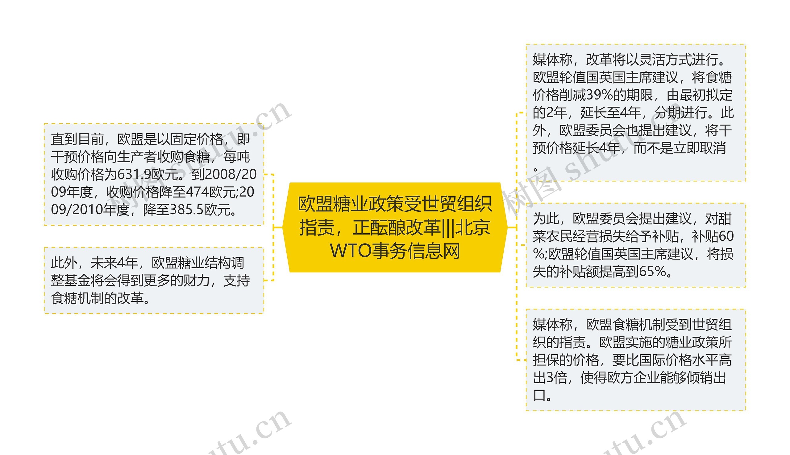 欧盟糖业政策受世贸组织指责，正酝酿改革|||北京WTO事务信息网思维导图