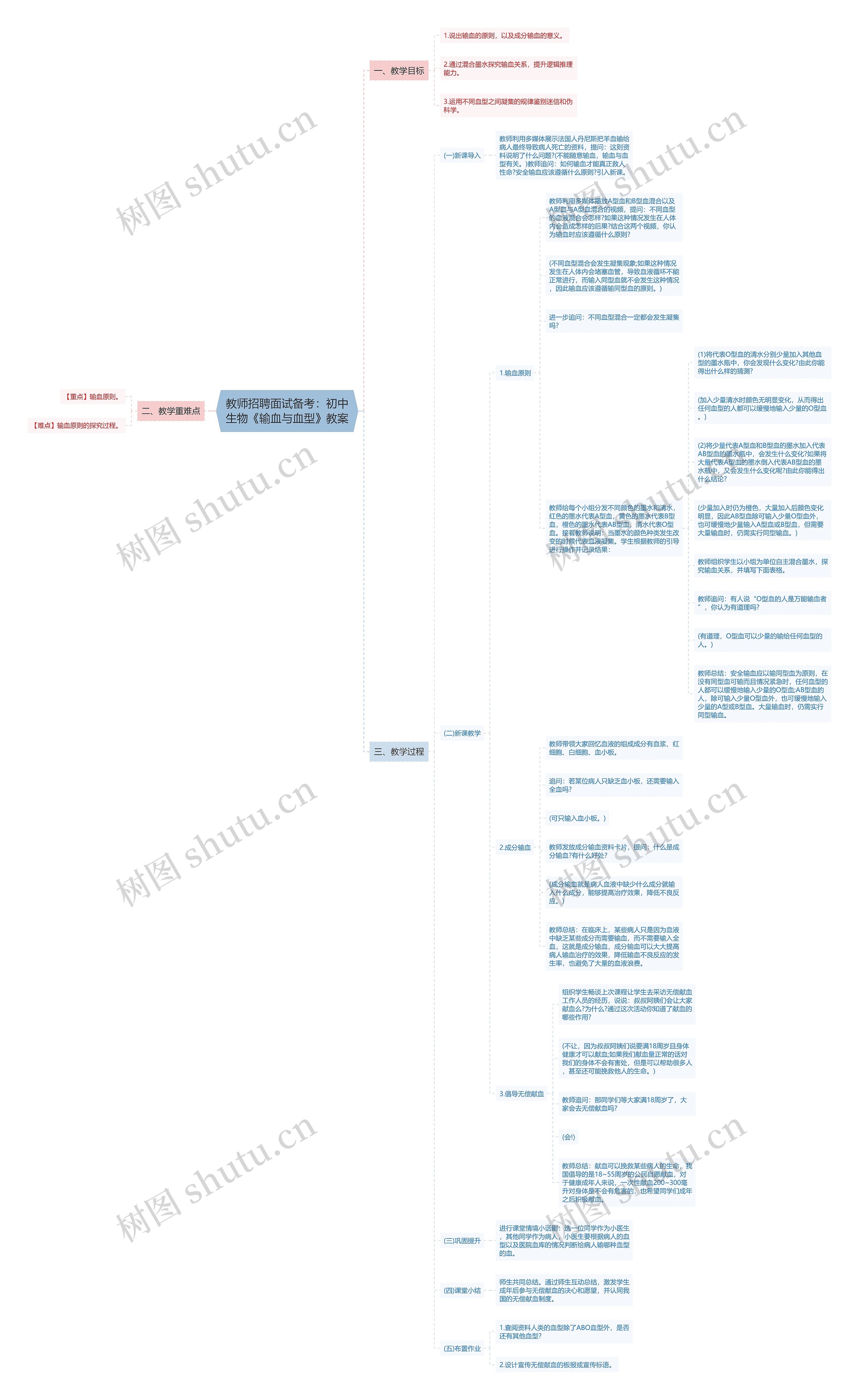 教师招聘面试备考：初中生物《输血与血型》教案思维导图