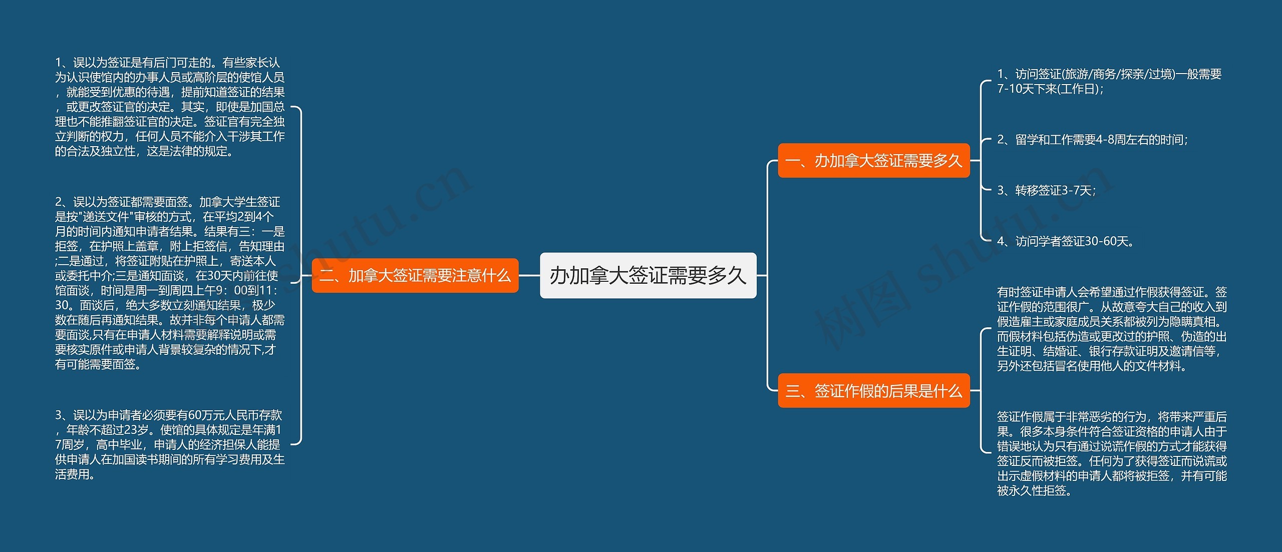 办加拿大签证需要多久思维导图