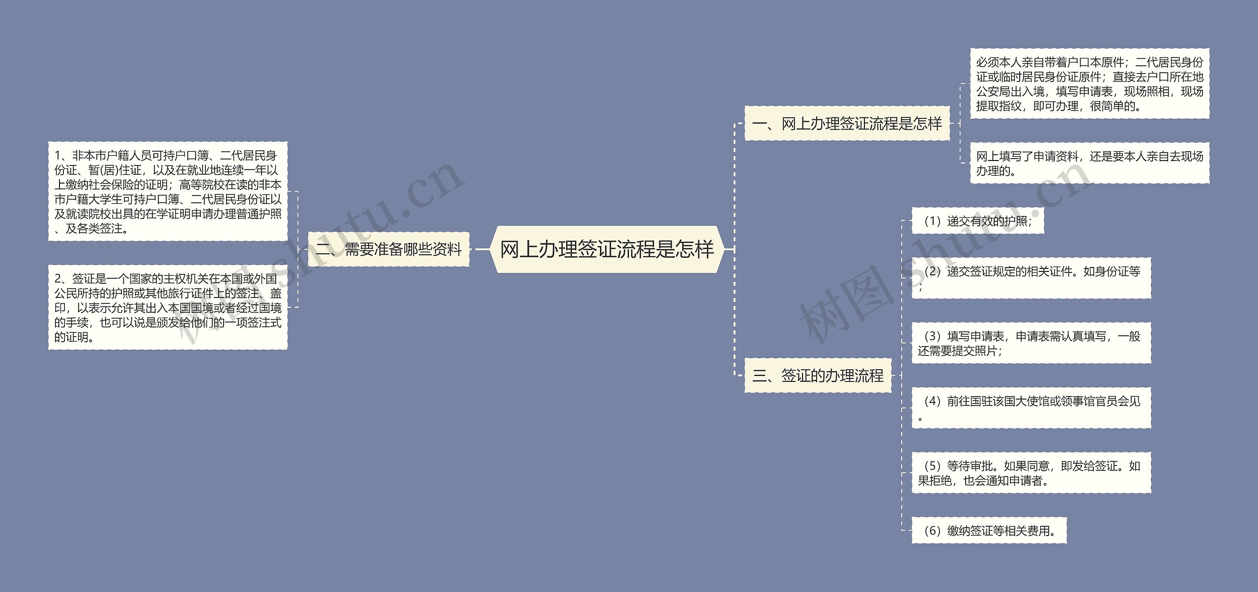 网上办理签证流程是怎样思维导图