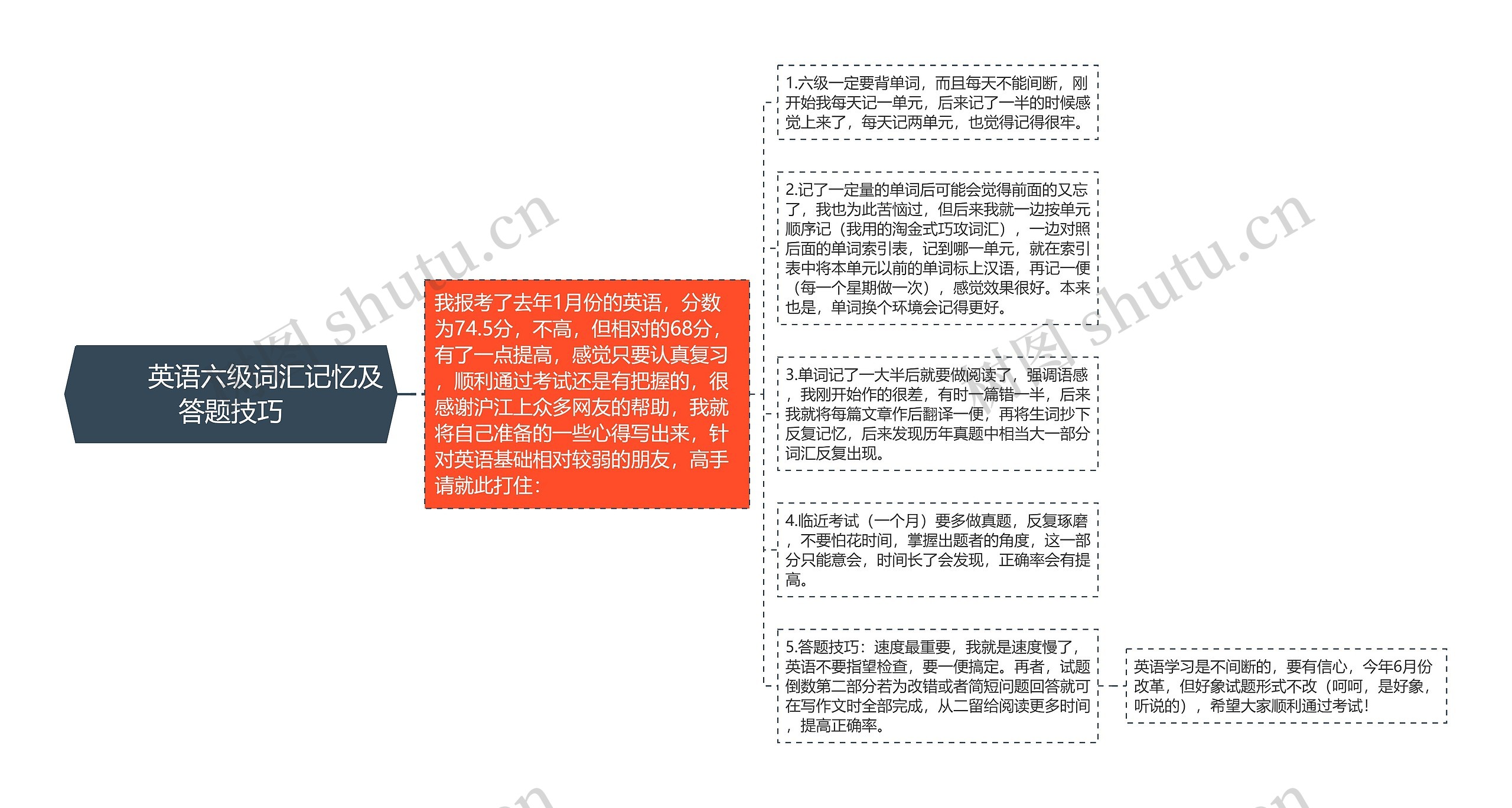         	英语六级词汇记忆及答题技巧思维导图