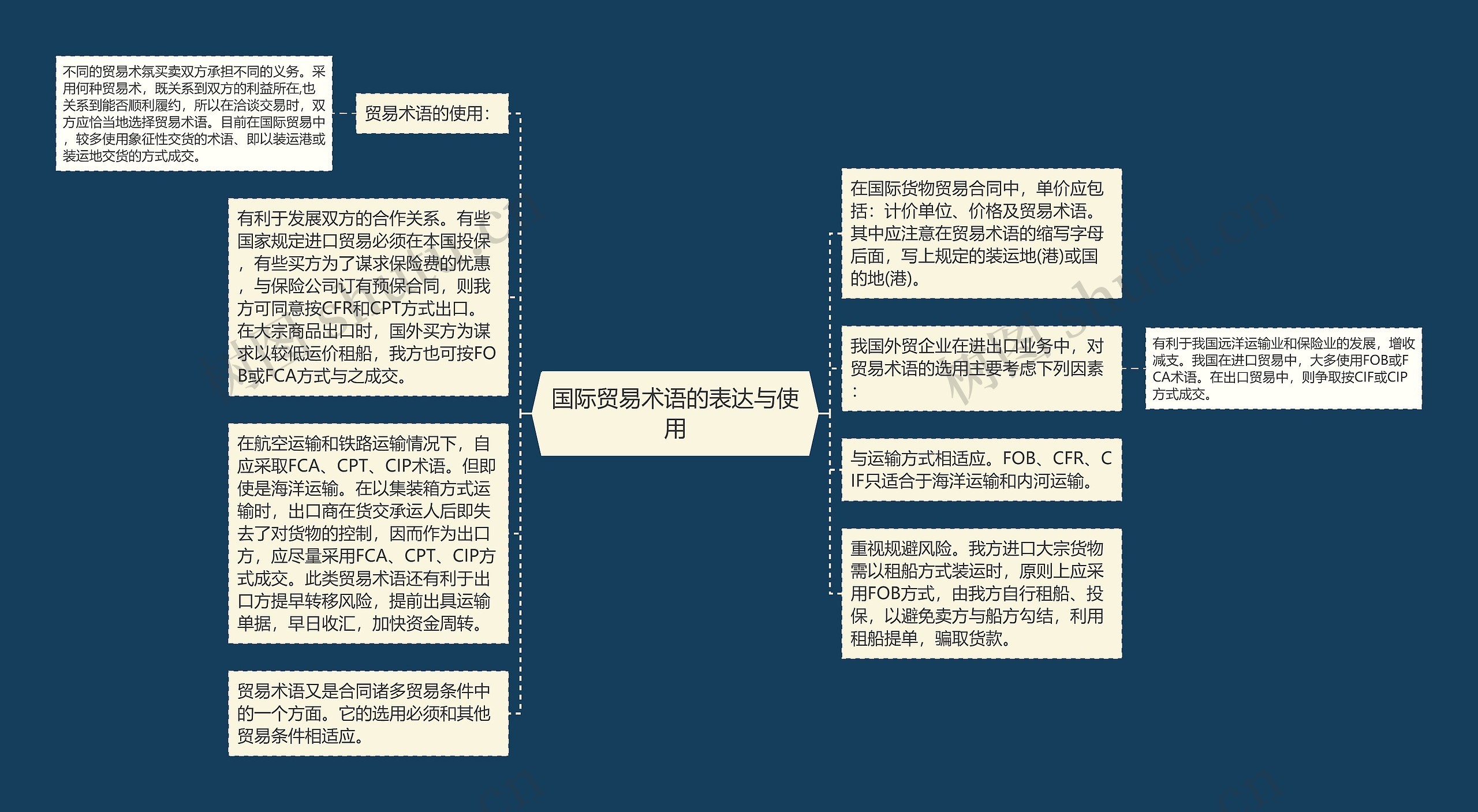 国际贸易术语的表达与使用