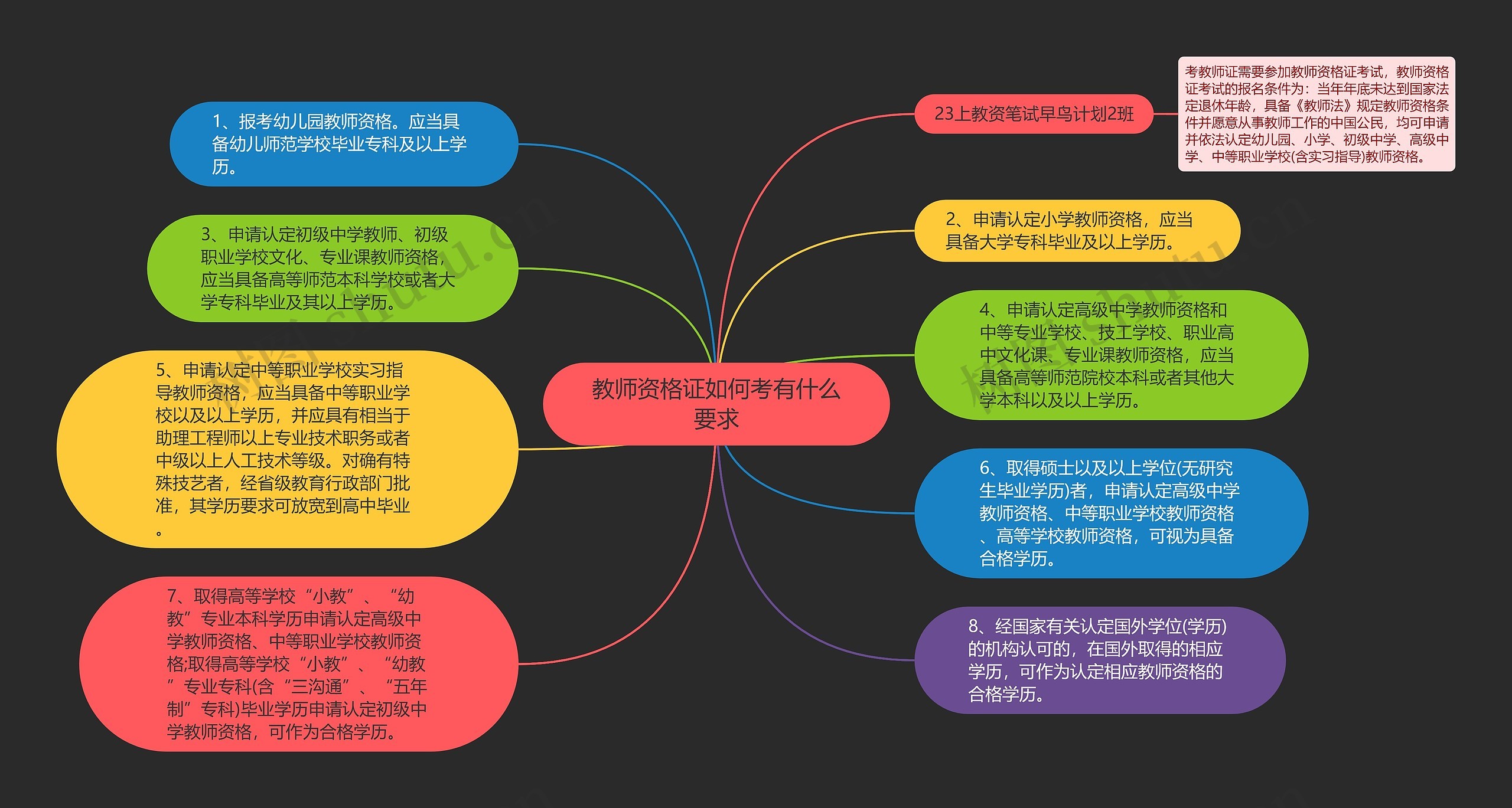 教师资格证如何考有什么要求思维导图