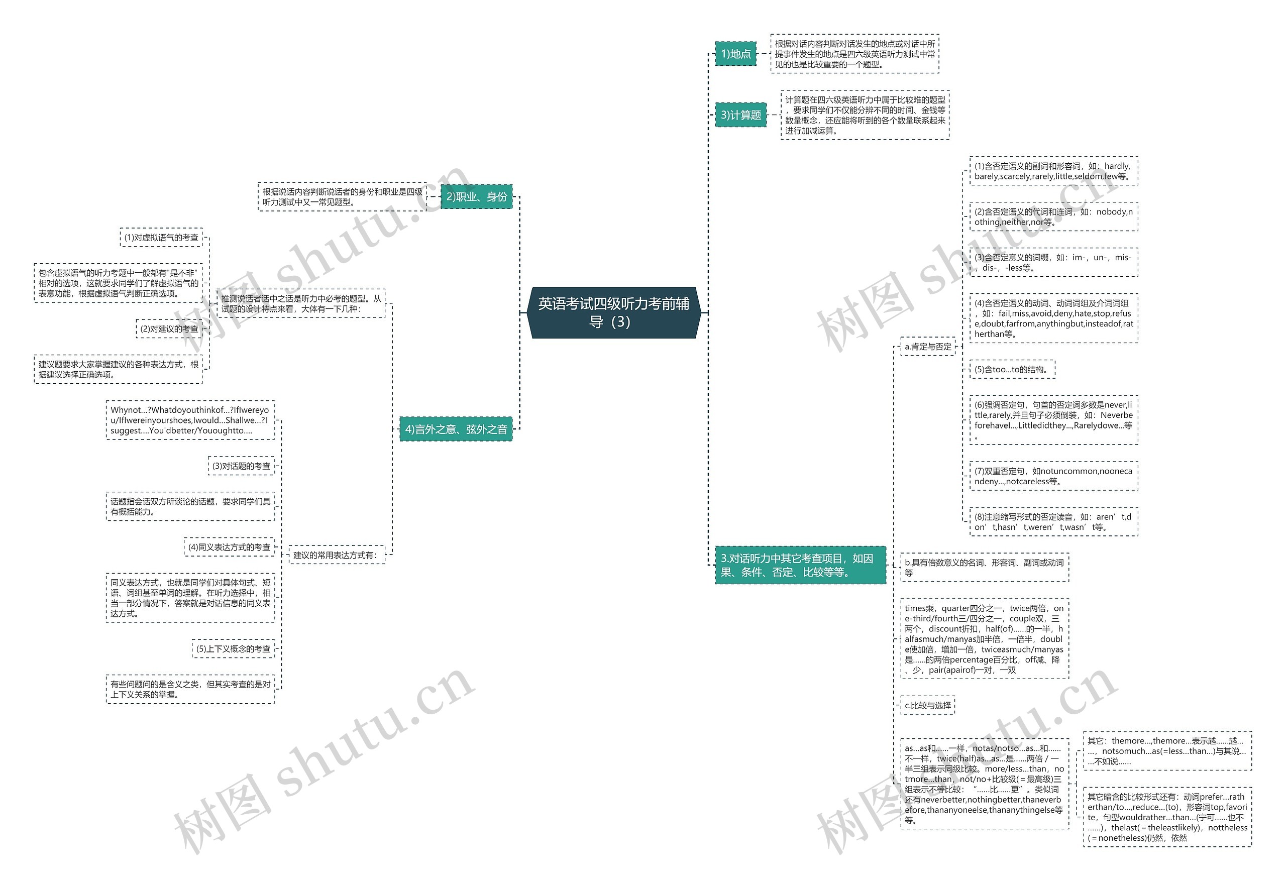 英语考试四级听力考前辅导（3）思维导图