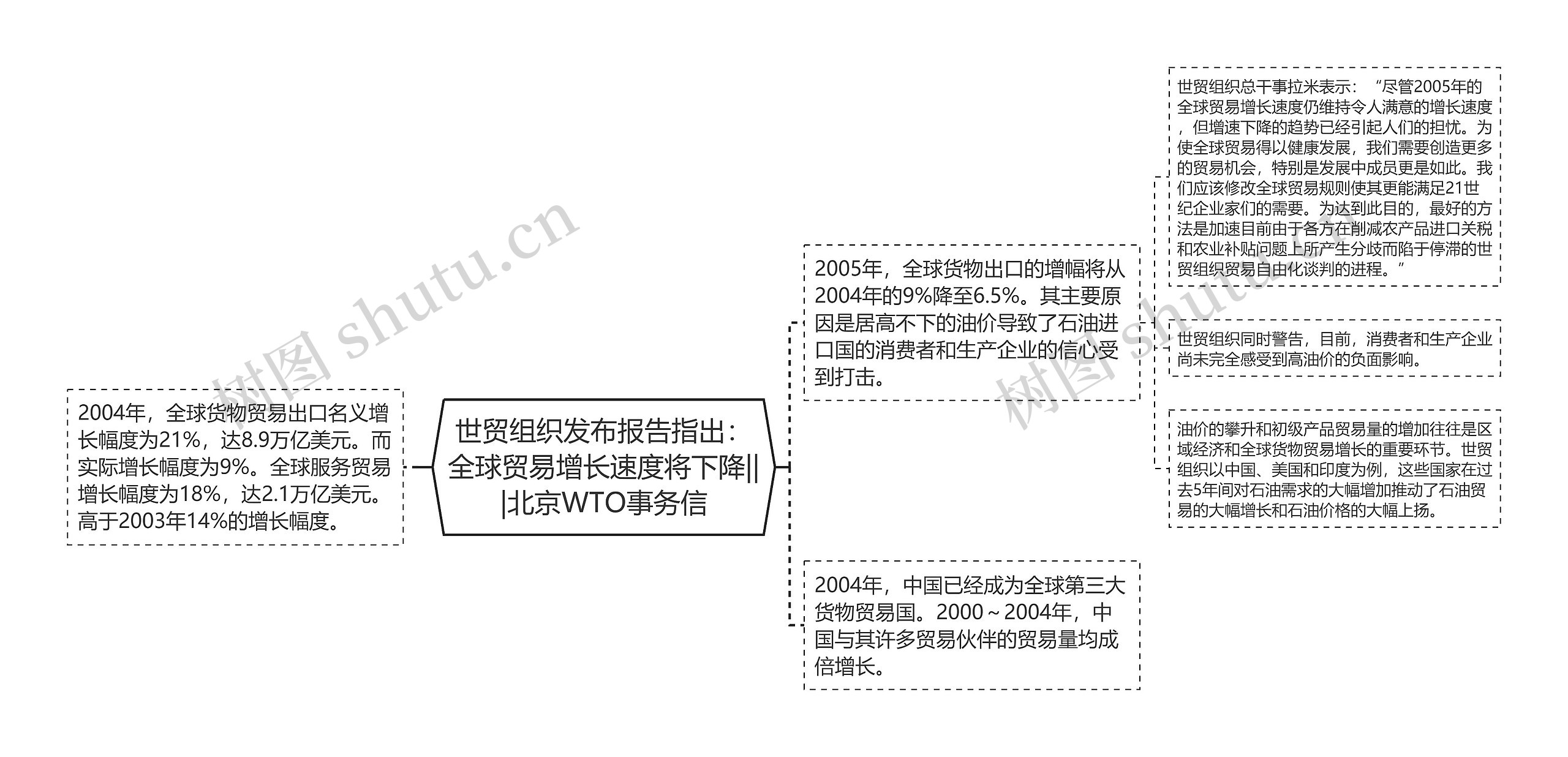 世贸组织发布报告指出：全球贸易增长速度将下降|||北京WTO事务信思维导图