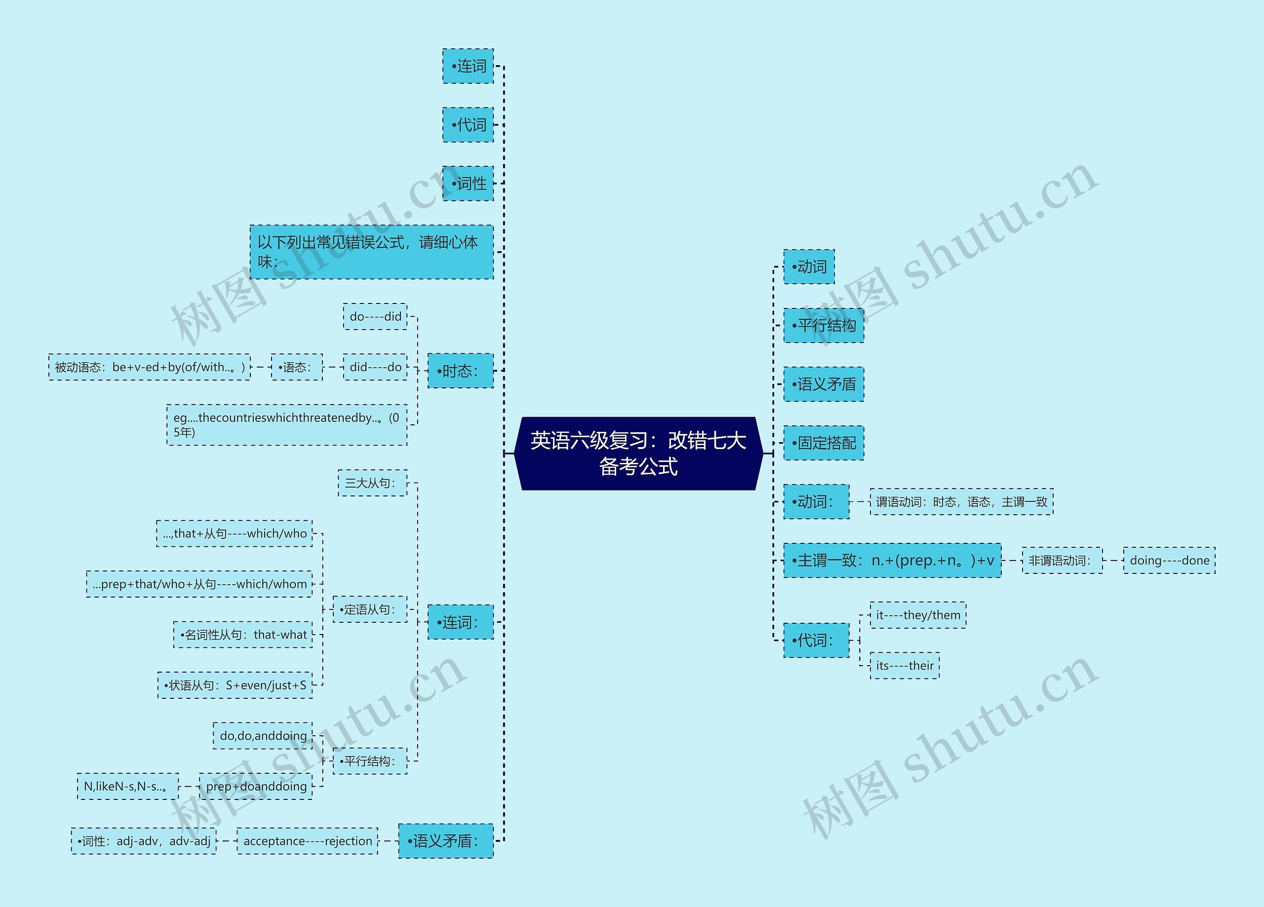 英语六级复习:改错七大备考公式 英语六级复习:改错七大备考公式