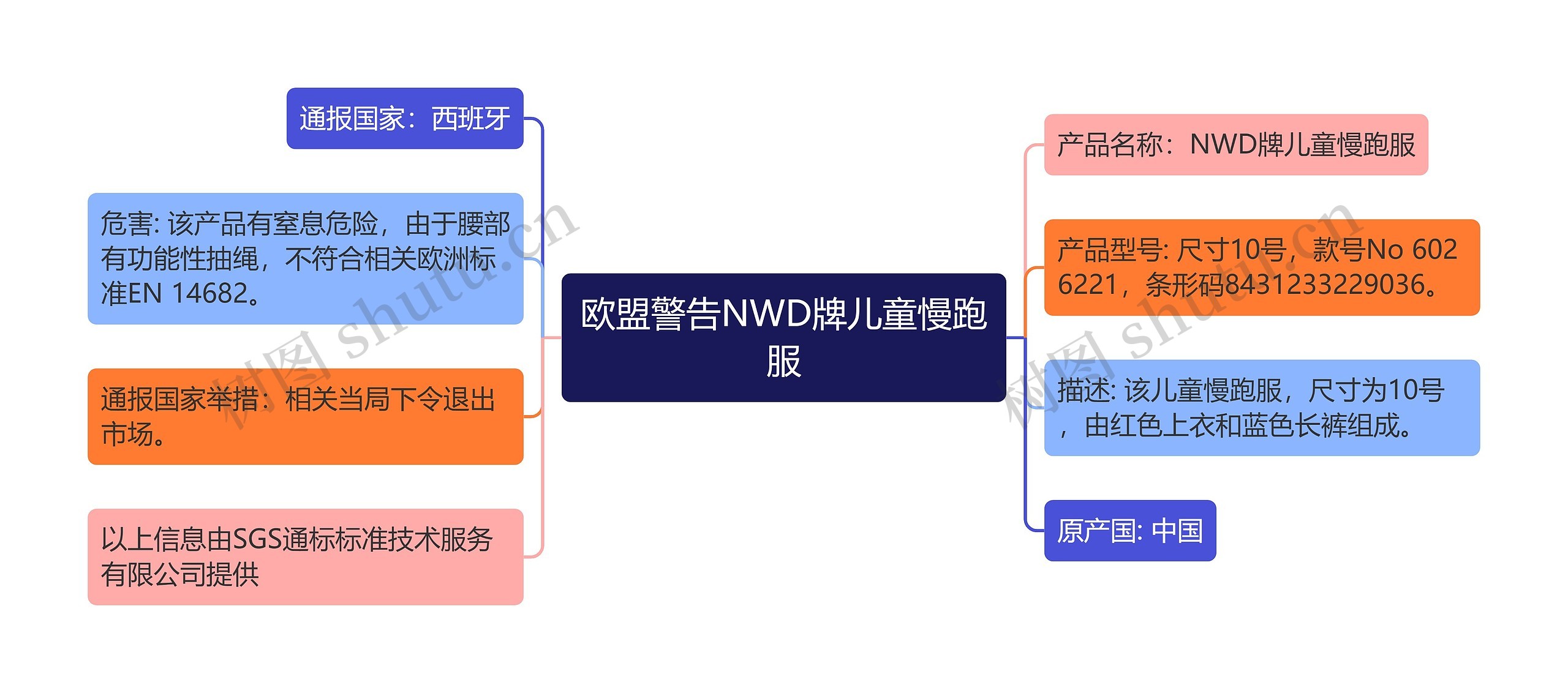 欧盟警告NWD牌儿童慢跑服思维导图