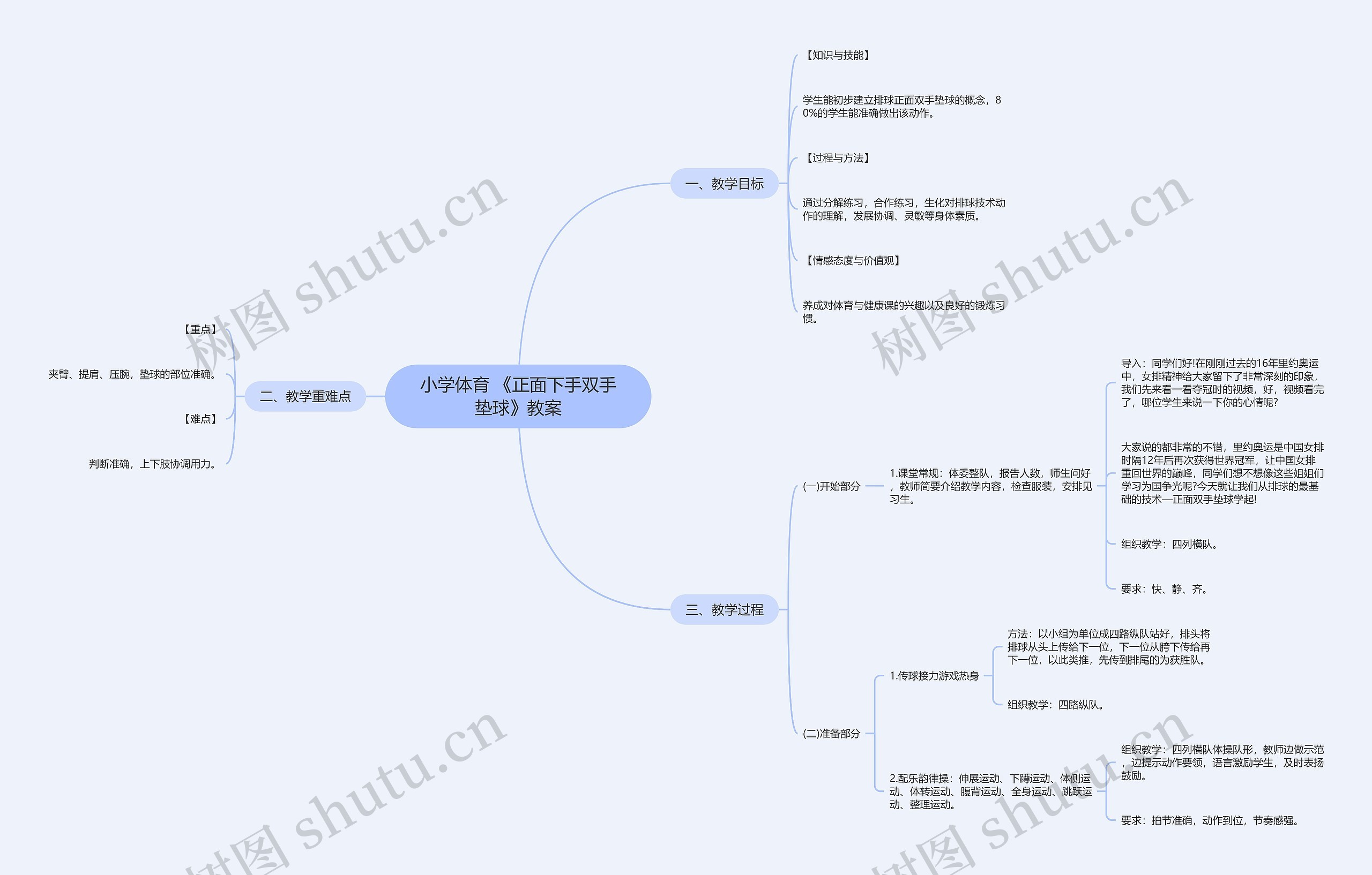 小学体育 《正面下手双手垫球》教案思维导图