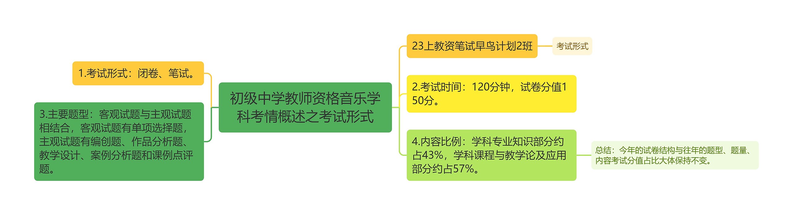 初级中学教师资格音乐学科考情概述之考试形式