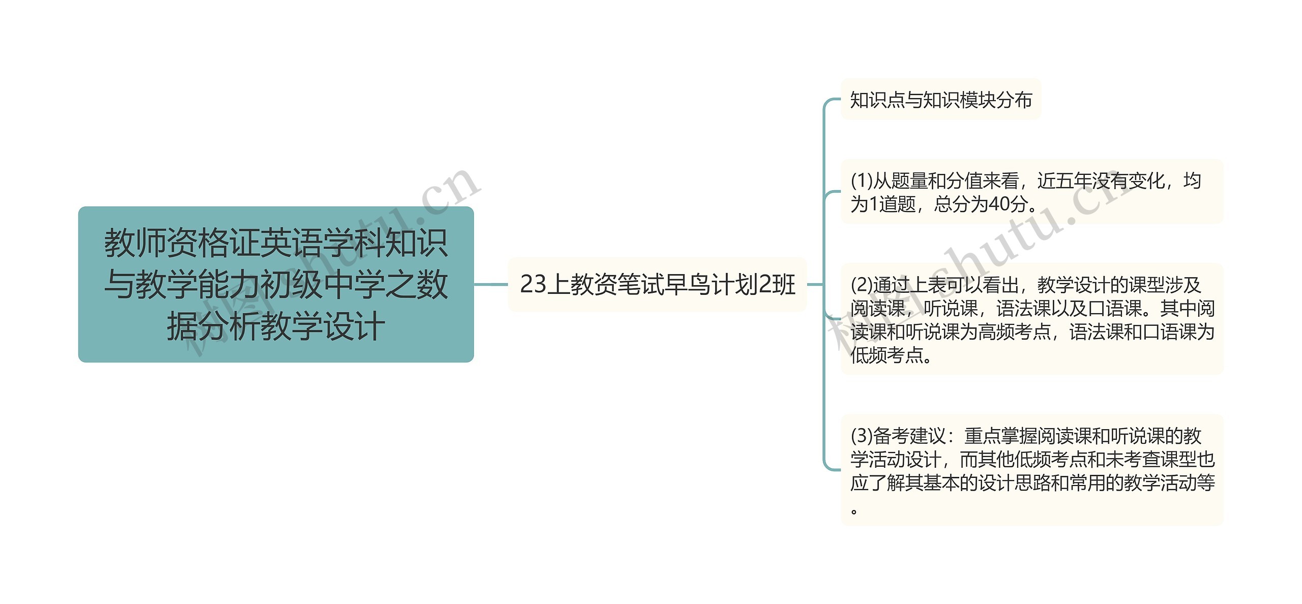 教师资格证英语学科知识与教学能力初级中学之数据分析教学设计思维导图