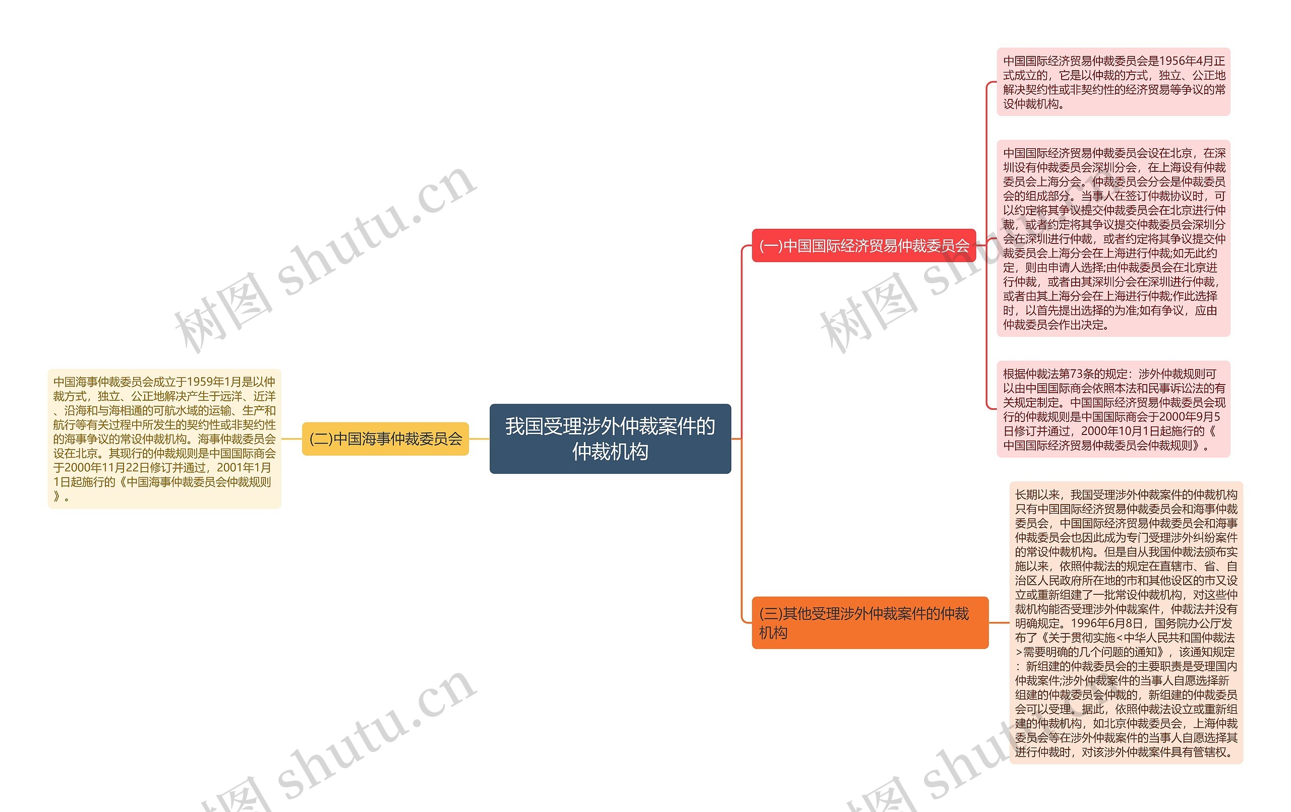 我国受理涉外仲裁案件的仲裁机构思维导图