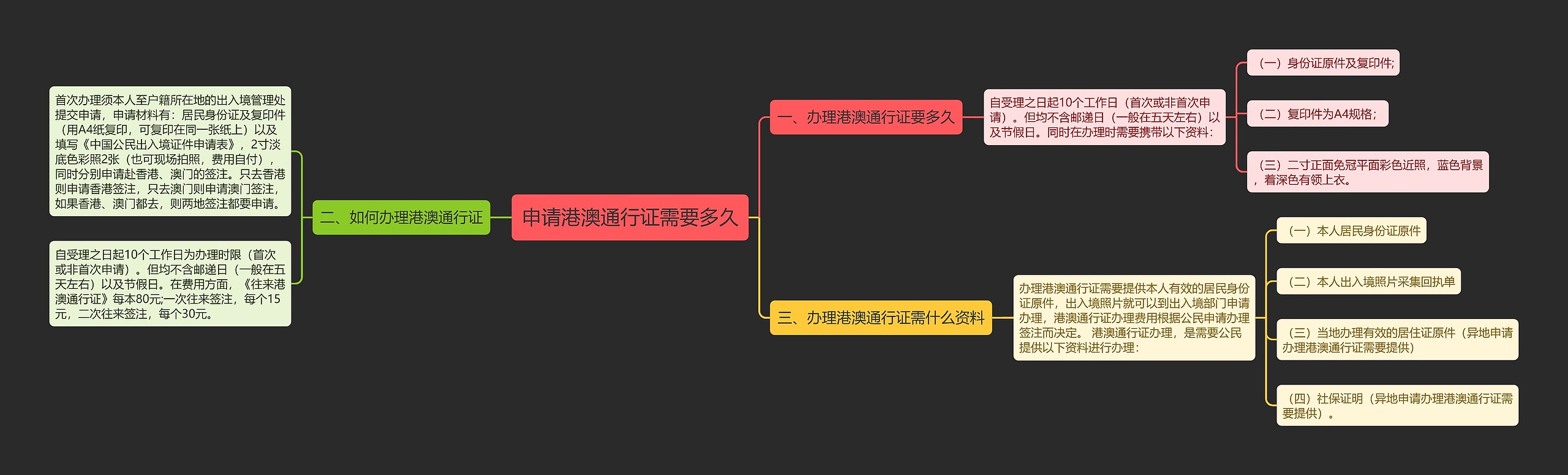 申请港澳通行证需要多久思维导图