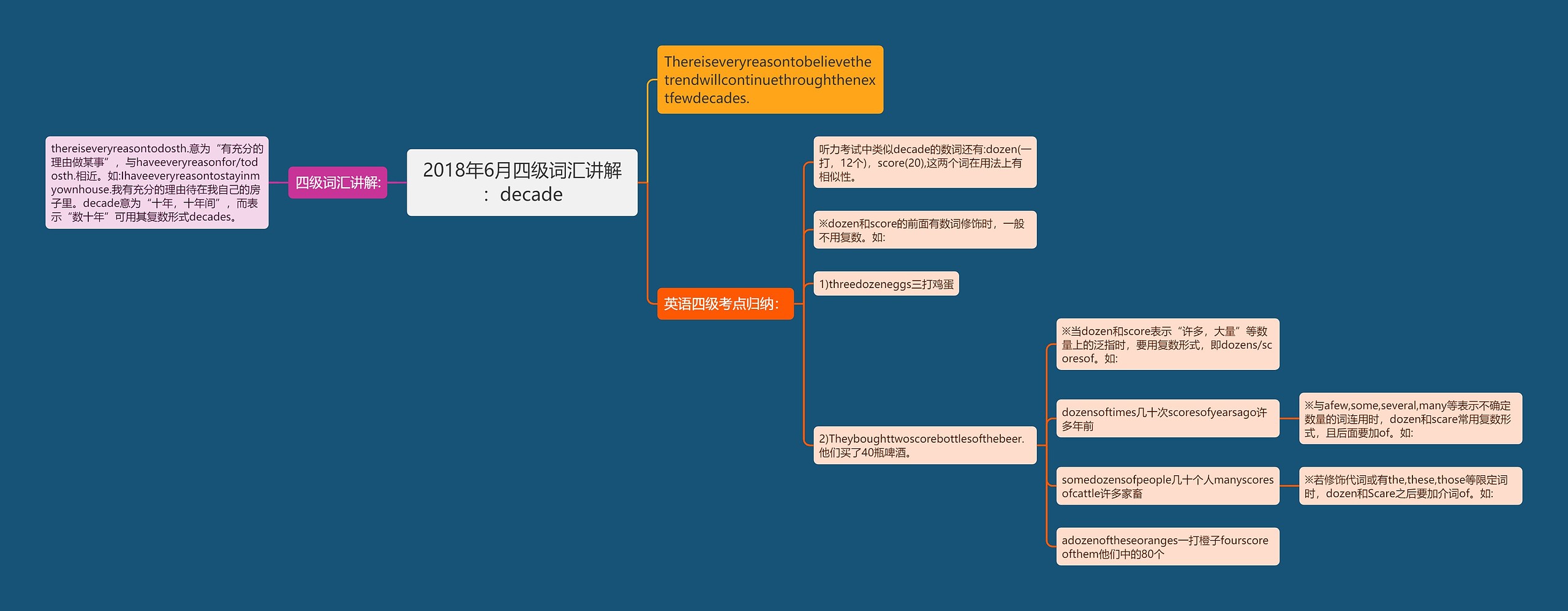2018年6月四级词汇讲解：decade思维导图