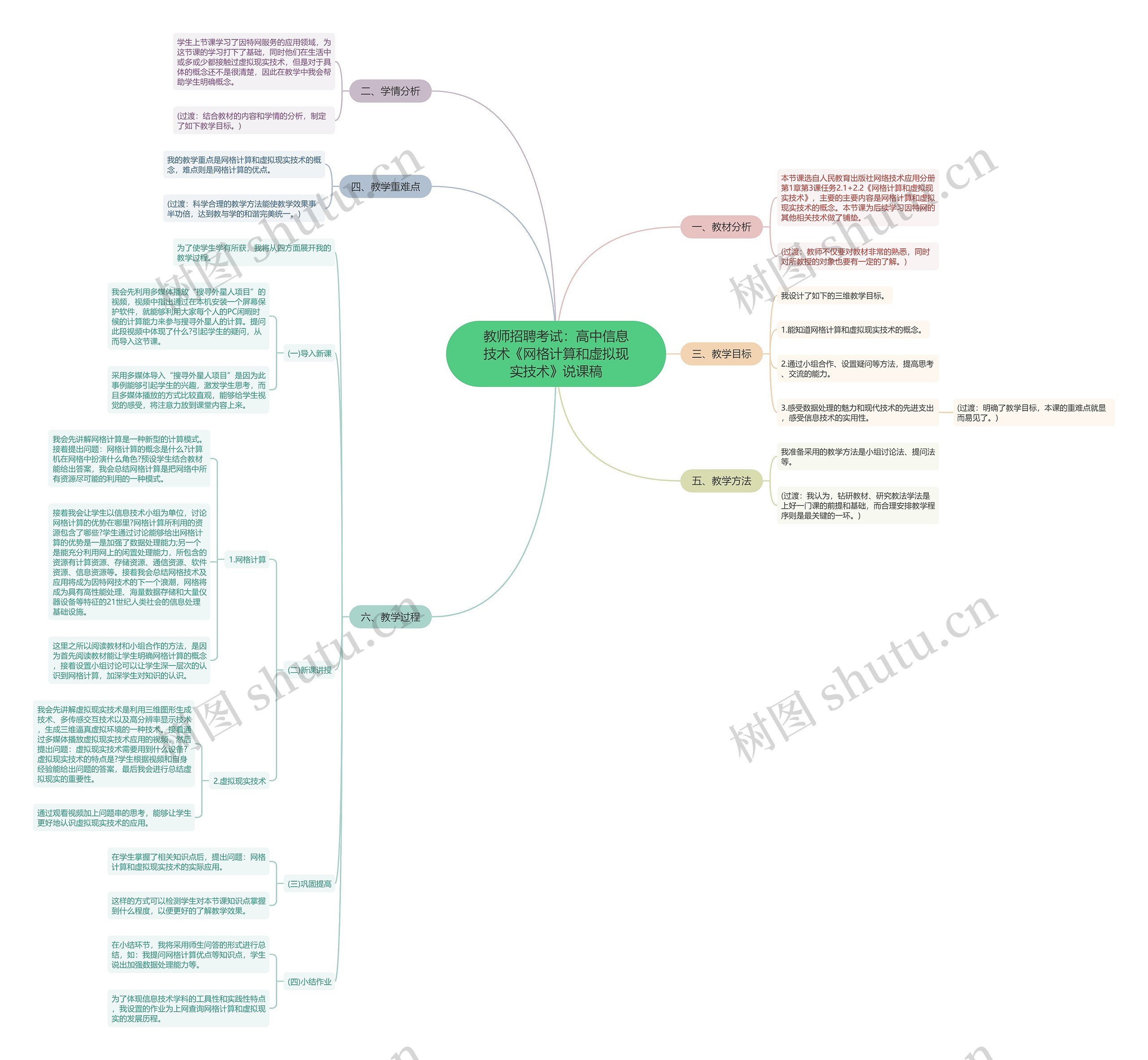 教师招聘考试：高中信息技术《网格计算和虚拟现实技术》说课稿思维导图
