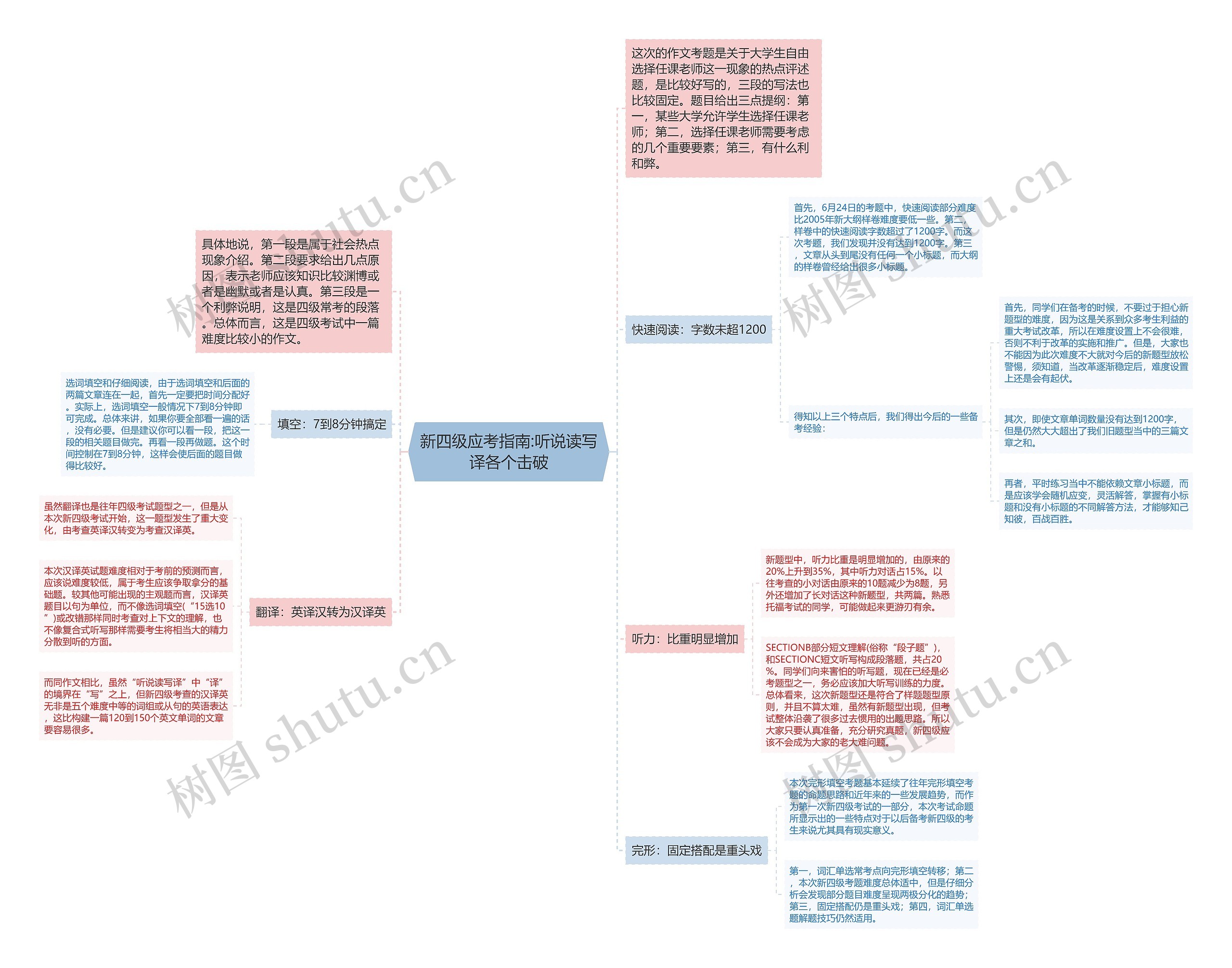 新四级应考指南:听说读写译各个击破思维导图