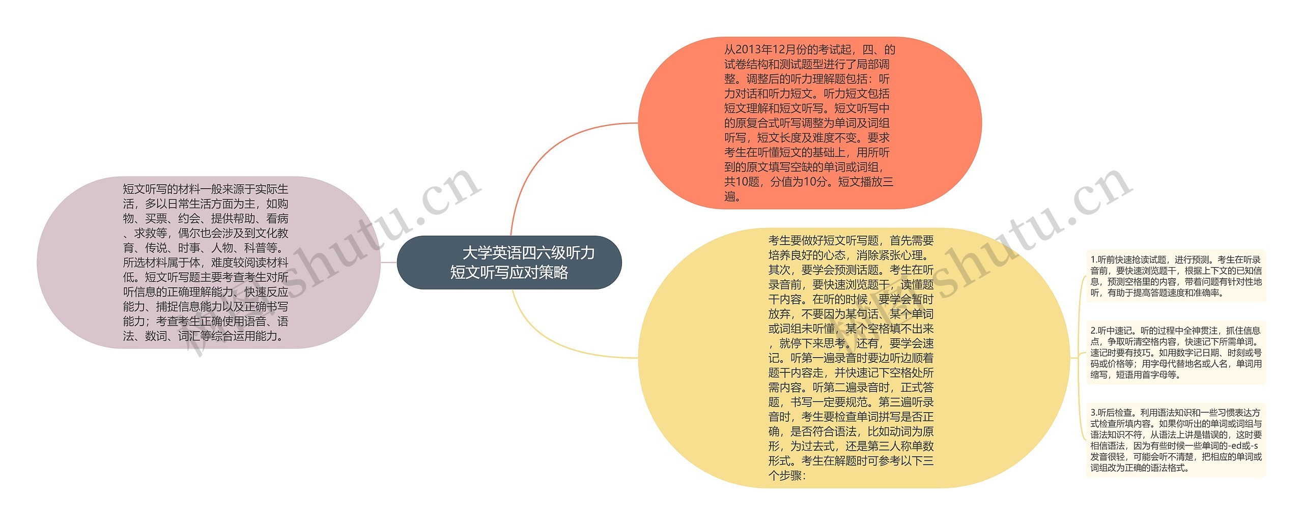         	大学英语四六级听力短文听写应对策略