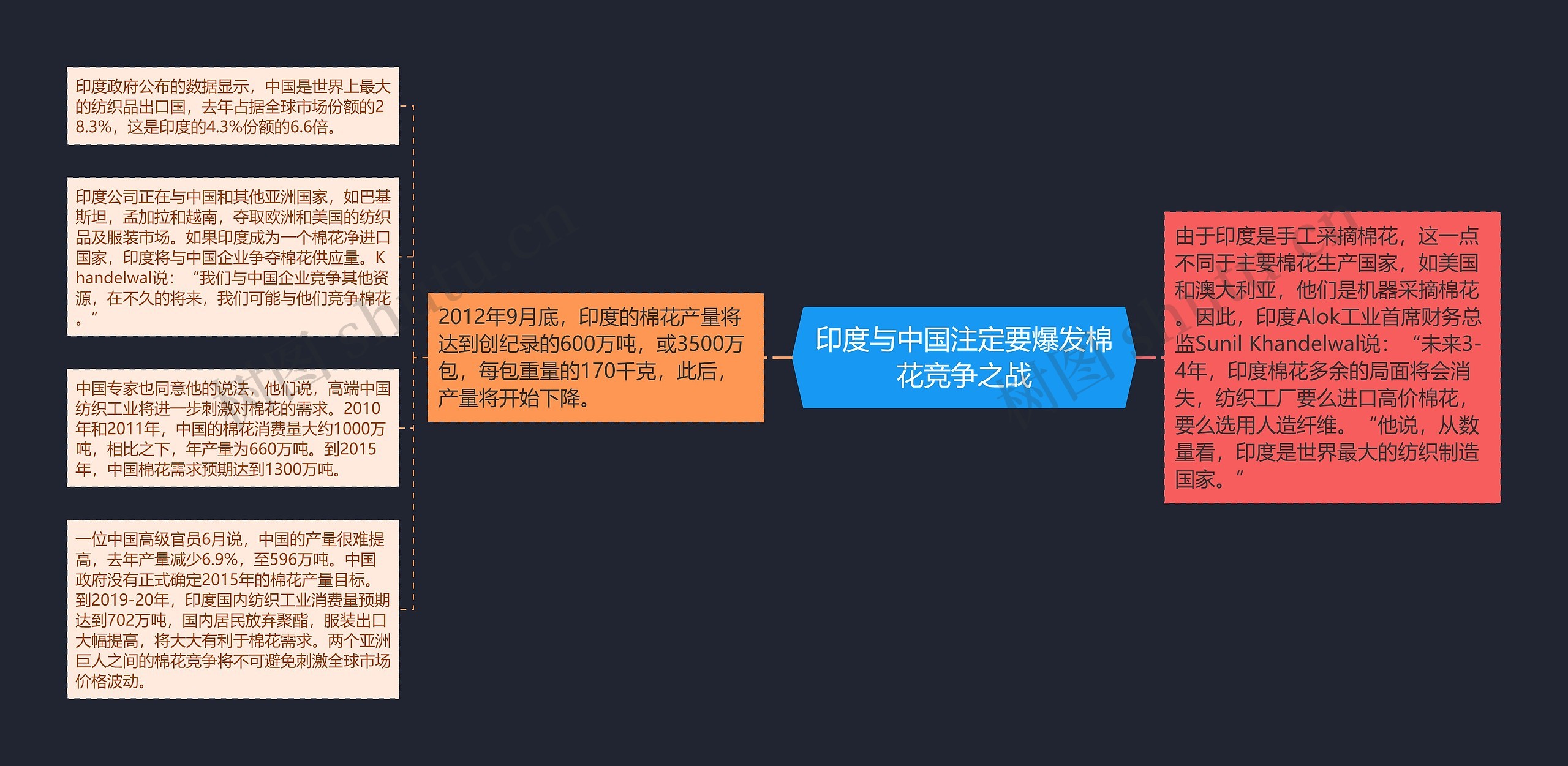 印度与中国注定要爆发棉花竞争之战思维导图