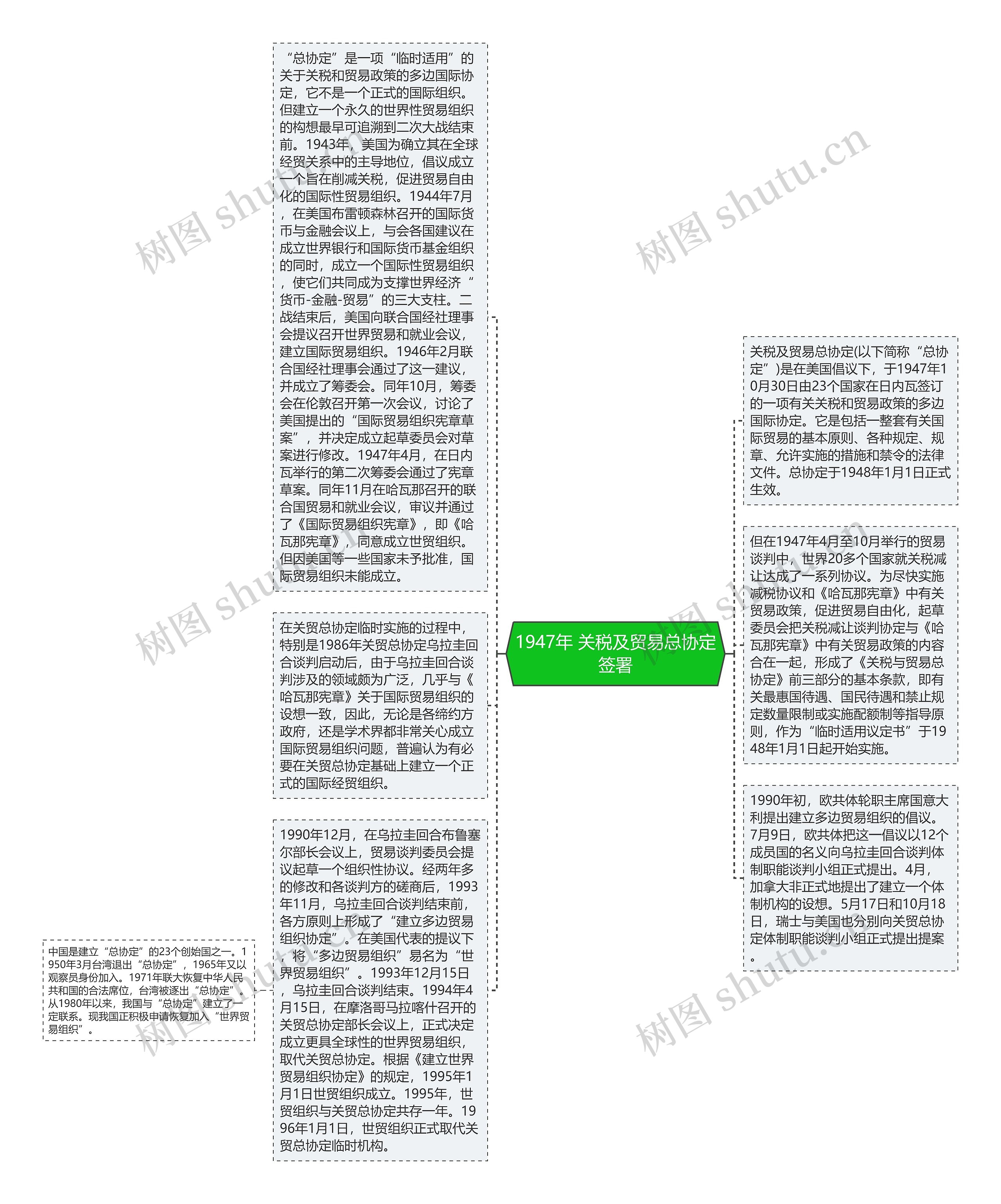 1947年 关税及贸易总协定签署思维导图