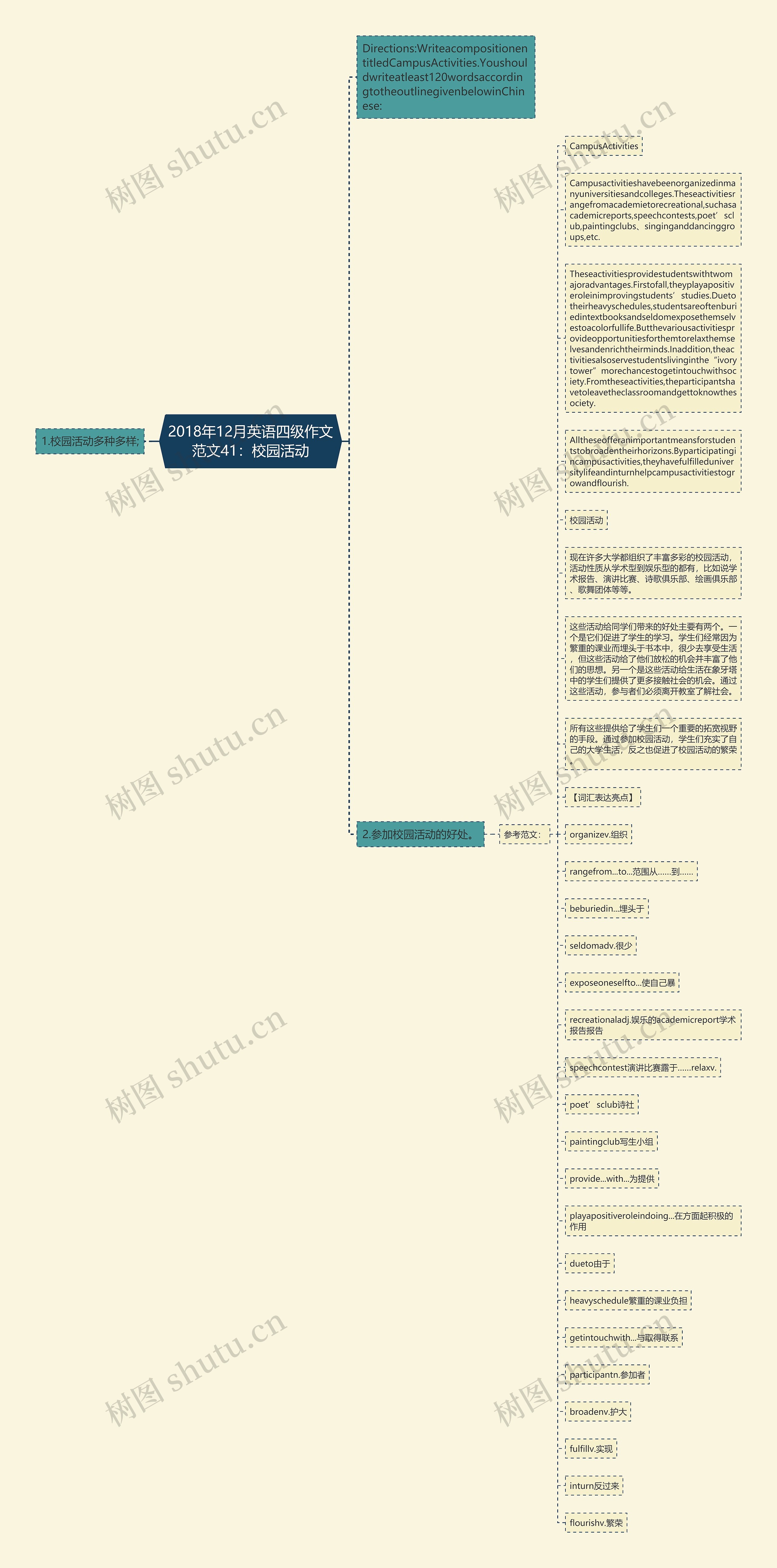 2018年12月英语四级作文范文41：校园活动思维导图