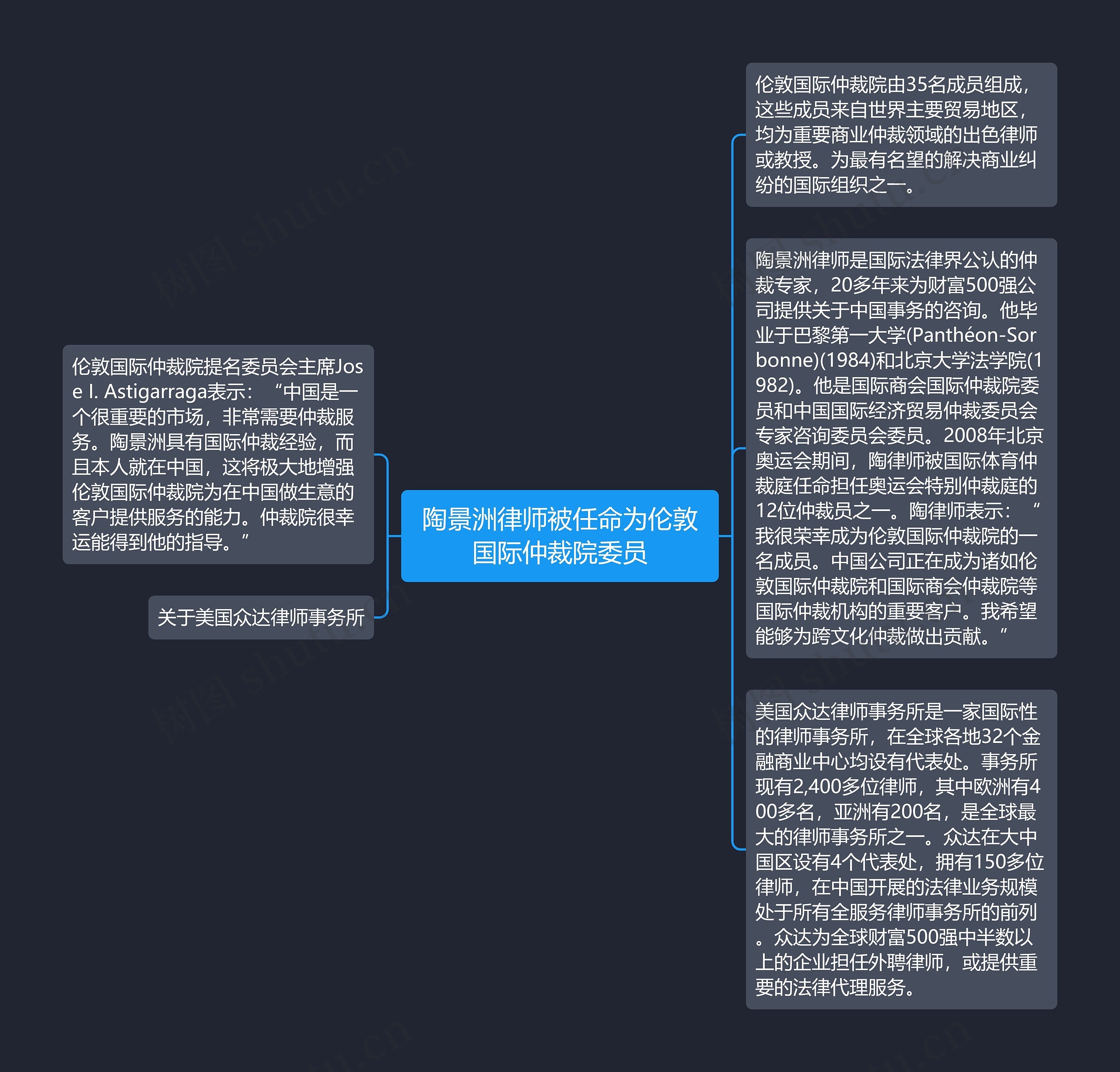 陶景洲律师被任命为伦敦国际仲裁院委员思维导图