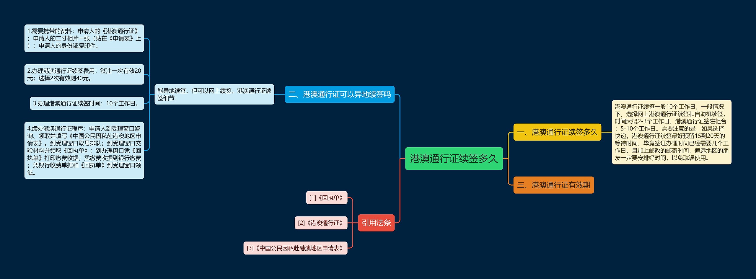 港澳通行证续签多久思维导图